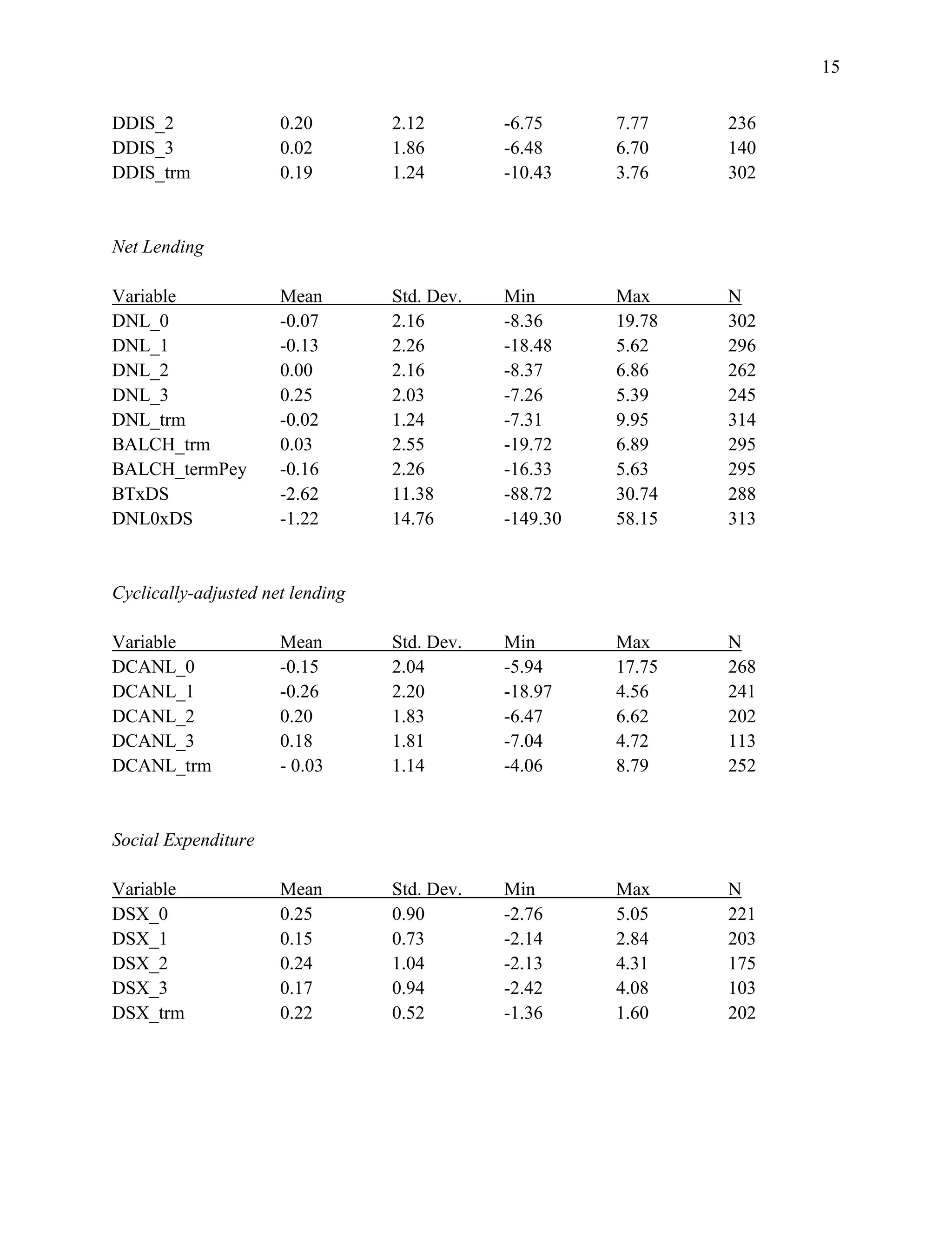15
DDIS_2 0.20 2.12 -6.75 7.77 236
DDIS_3 0.02 1.86 -6.48 6.70 140
DDIS_trm 0.19 1.24 -10.43 3.76 302
Net Lending
Variable Mean Std. Dev. Min Max N
DNL_0 -0.07 2.16 -8.36 19.78 302
DNL_1 -0.13 2.26 -18.48 5.62 296
DNL_2 0.00 2.16 -8.37 6.86 262
DNL_3 0.25 2.03 -7.26 5.39 245
DNL_trm -0.02 1.24 -7.31 9.95 314
BALCH_trm 0.03 2.55 -19.72 6.89 295
BALCH_termPey -0.16 2.26 -16.33 5.63 295
BTxDS -2.62 11.38 -88.72 30.74 288
DNL0xDS -1.22 14.76 -149.30 58.15 313
Cyclically-adjusted net lending
Variable Mean Std. Dev. Min Max N
DCANL_0 -0.15 2.04 -5.94 17.75 268
DCANL_1 -0.26 2.20 -18.97 4.56 241
DCANL_2 0.20 1.83 -6.47 6.62 202
DCANL_3 0.18 1.81 -7.04 4.72 113
DCANL_trm - 0.03 1.14 -4.06 8.79 252
Social Expenditure
Variable Mean Std. Dev. Min Max N
DSX_0 0.25 0.90 -2.76 5.05 221
DSX_1 0.15 0.73 -2.14 2.84 203
DSX_2 0.24 1.04 -2.13 4.31 175
DSX_3 0.17 0.94 -2.42 4.08 103
DSX_trm 0.22 0.52 -1.36 1.60 202
 