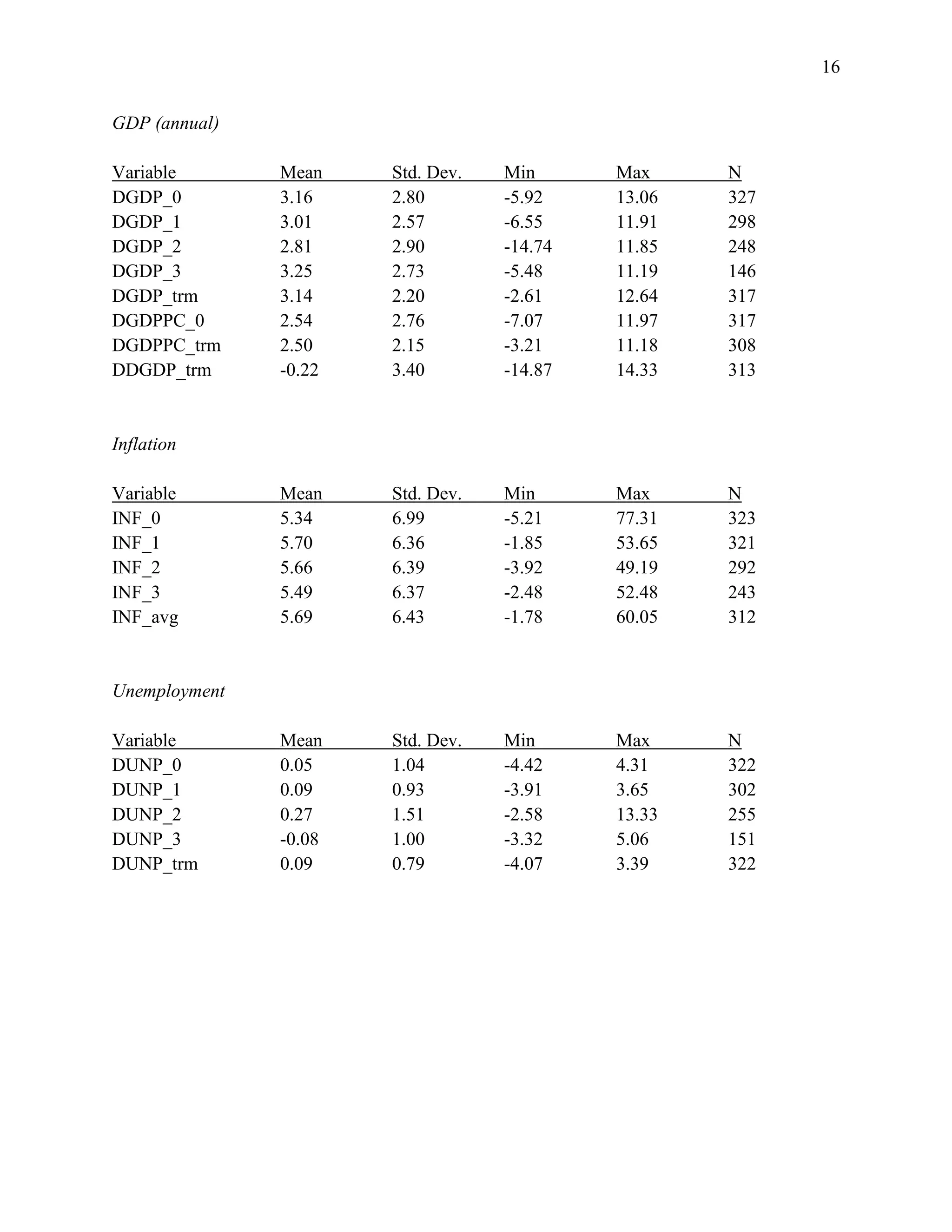 16
GDP (annual)
Variable Mean Std. Dev. Min Max N
DGDP_0 3.16 2.80 -5.92 13.06 327
DGDP_1 3.01 2.57 -6.55 11.91 298
DGDP_2 2.81 2.90 -14.74 11.85 248
DGDP_3 3.25 2.73 -5.48 11.19 146
DGDP_trm 3.14 2.20 -2.61 12.64 317
DGDPPC_0 2.54 2.76 -7.07 11.97 317
DGDPPC_trm 2.50 2.15 -3.21 11.18 308
DDGDP_trm -0.22 3.40 -14.87 14.33 313
Inflation
Variable Mean Std. Dev. Min Max N
INF_0 5.34 6.99 -5.21 77.31 323
INF_1 5.70 6.36 -1.85 53.65 321
INF_2 5.66 6.39 -3.92 49.19 292
INF_3 5.49 6.37 -2.48 52.48 243
INF_avg 5.69 6.43 -1.78 60.05 312
Unemployment
Variable Mean Std. Dev. Min Max N
DUNP_0 0.05 1.04 -4.42 4.31 322
DUNP_1 0.09 0.93 -3.91 3.65 302
DUNP_2 0.27 1.51 -2.58 13.33 255
DUNP_3 -0.08 1.00 -3.32 5.06 151
DUNP_trm 0.09 0.79 -4.07 3.39 322
 