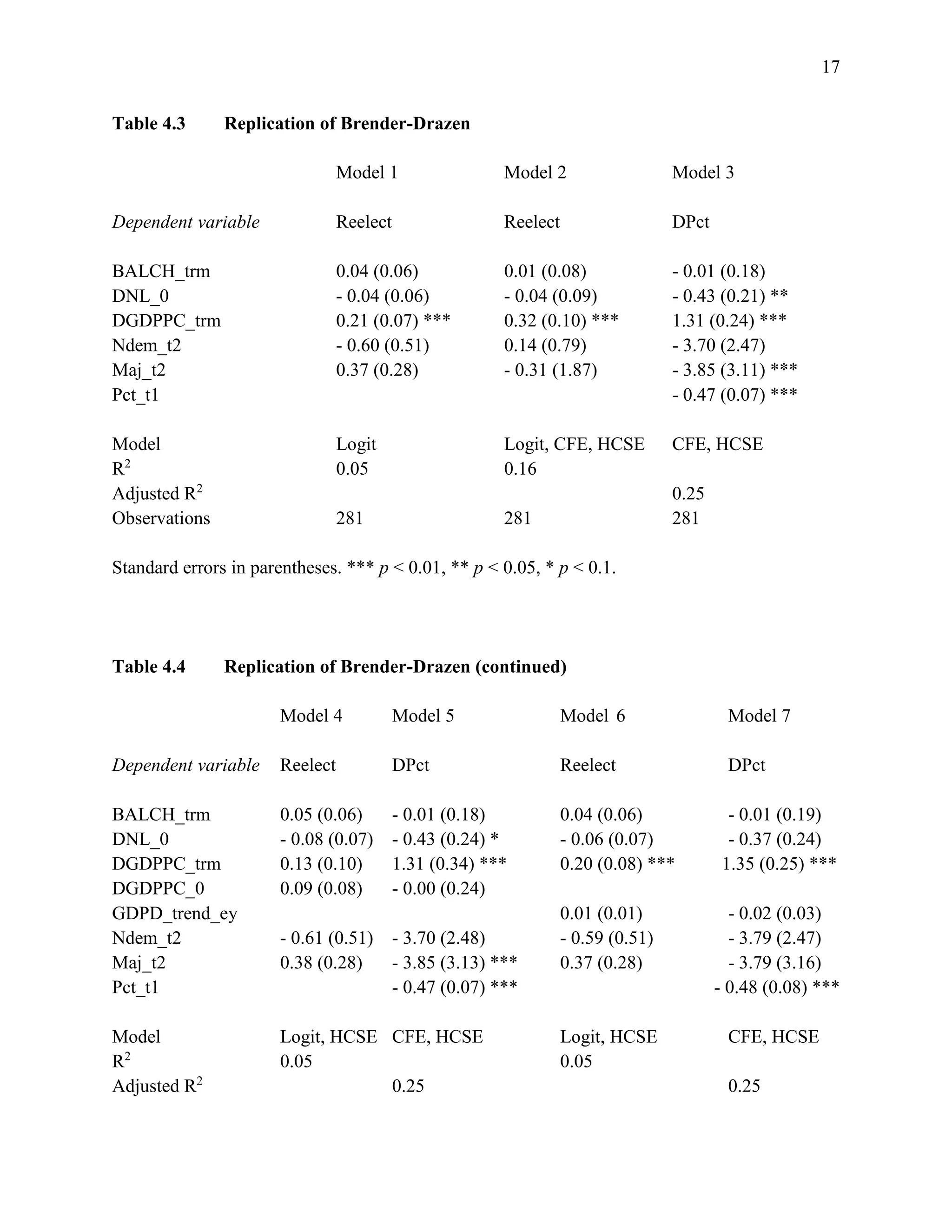 17
Table 4.3 Replication of Brender-Drazen
Model 1 Model 2 Model 3
Dependent variable Reelect Reelect DPct
BALCH_trm 0.04 (0.06) 0.01 (0.08) - 0.01 (0.18)
DNL_0 - 0.04 (0.06) - 0.04 (0.09) - 0.43 (0.21) **
DGDPPC_trm 0.21 (0.07) *** 0.32 (0.10) *** 1.31 (0.24) ***
Ndem_t2 - 0.60 (0.51) 0.14 (0.79) - 3.70 (2.47)
Maj_t2 0.37 (0.28) - 0.31 (1.87) - 3.85 (3.11) ***
Pct_t1 - 0.47 (0.07) ***
Model Logit Logit, CFE, HCSE CFE, HCSE
R2
0.05 0.16
Adjusted R2
0.25
Observations 281 281 281
Standard errors in parentheses. *** p < 0.01, ** p < 0.05, * p < 0.1.
Table 4.4 Replication of Brender-Drazen (continued)
Model 4 Model 5 Model 6 Model 7
Dependent variable Reelect DPct Reelect DPct
BALCH_trm 0.05 (0.06) - 0.01 (0.18) 0.04 (0.06) - 0.01 (0.19)
DNL_0 - 0.08 (0.07) - 0.43 (0.24) * - 0.06 (0.07) - 0.37 (0.24)
DGDPPC_trm 0.13 (0.10) 1.31 (0.34) *** 0.20 (0.08) *** 1.35 (0.25) ***
DGDPPC_0 0.09 (0.08) - 0.00 (0.24)
GDPD_trend_ey 0.01 (0.01) - 0.02 (0.03)
Ndem_t2 - 0.61 (0.51) - 3.70 (2.48) - 0.59 (0.51) - 3.79 (2.47)
Maj_t2 0.38 (0.28) - 3.85 (3.13) *** 0.37 (0.28) - 3.79 (3.16)
Pct_t1 - 0.47 (0.07) *** - 0.48 (0.08) ***
Model Logit, HCSE CFE, HCSE Logit, HCSE CFE, HCSE
R2
0.05 0.05
Adjusted R2
0.25 0.25
 