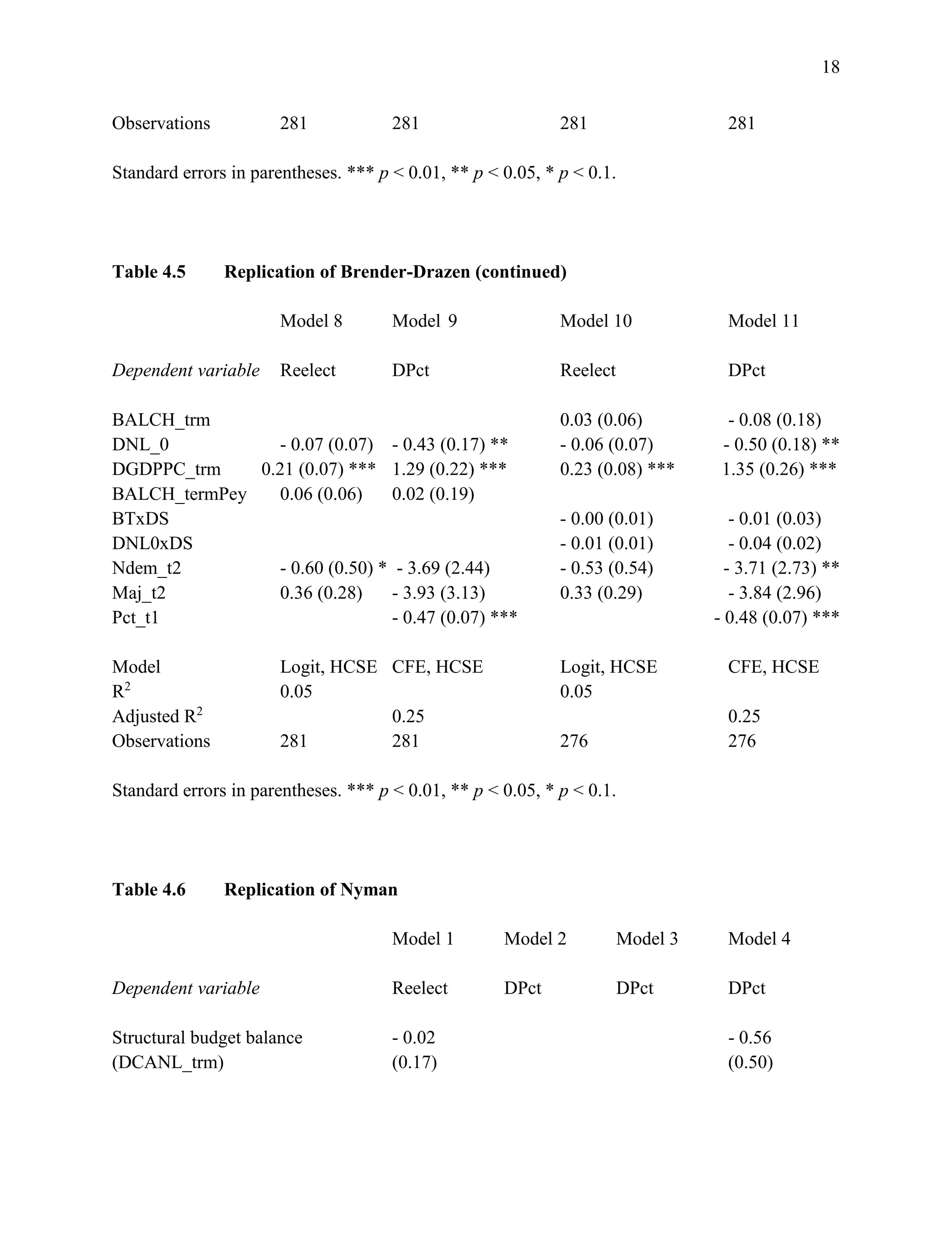 18
Observations 281 281 281 281
Standard errors in parentheses. *** p < 0.01, ** p < 0.05, * p < 0.1.
Table 4.5 Replication of Brender-Drazen (continued)
Model 8 Model 9 Model 10 Model 11
Dependent variable Reelect DPct Reelect DPct
BALCH_trm 0.03 (0.06) - 0.08 (0.18)
DNL_0 - 0.07 (0.07) - 0.43 (0.17) ** - 0.06 (0.07) - 0.50 (0.18) **
DGDPPC_trm 0.21 (0.07) *** 1.29 (0.22) *** 0.23 (0.08) *** 1.35 (0.26) ***
BALCH_termPey 0.06 (0.06) 0.02 (0.19)
BTxDS - 0.00 (0.01) - 0.01 (0.03)
DNL0xDS - 0.01 (0.01) - 0.04 (0.02)
Ndem_t2 - 0.60 (0.50) * - 3.69 (2.44) - 0.53 (0.54) - 3.71 (2.73) **
Maj_t2 0.36 (0.28) - 3.93 (3.13) 0.33 (0.29) - 3.84 (2.96)
Pct_t1 - 0.47 (0.07) *** - 0.48 (0.07) ***
Model Logit, HCSE CFE, HCSE Logit, HCSE CFE, HCSE
R2
0.05 0.05
Adjusted R2
0.25 0.25
Observations 281 281 276 276
Standard errors in parentheses. *** p < 0.01, ** p < 0.05, * p < 0.1.
Table 4.6 Replication of Nyman
Model 1 Model 2 Model 3 Model 4
Dependent variable Reelect DPct DPct DPct
Structural budget balance - 0.02 - 0.56
(DCANL_trm) (0.17) (0.50)
 