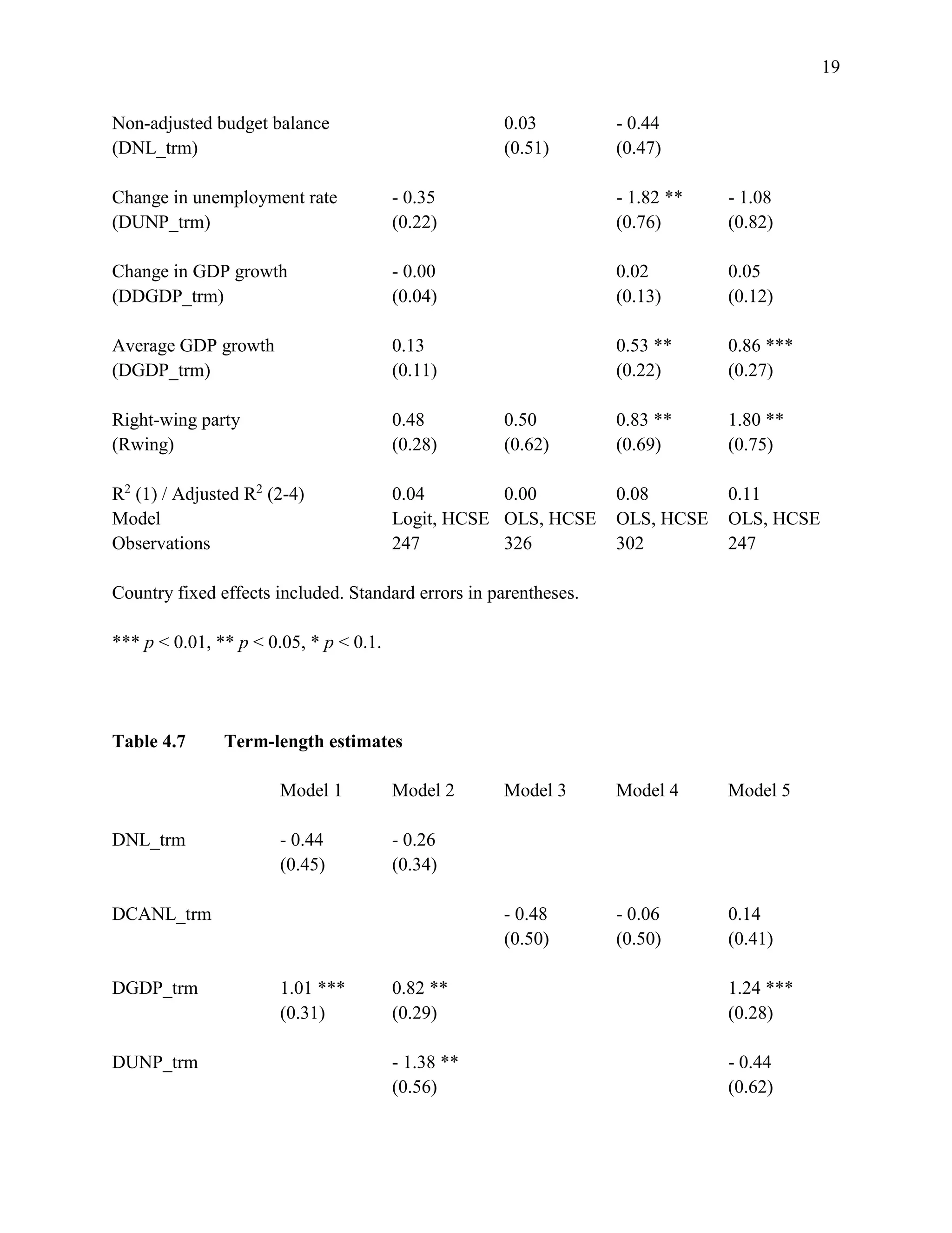 19
Non-adjusted budget balance 0.03 - 0.44
(DNL_trm) (0.51) (0.47)
Change in unemployment rate - 0.35 - 1.82 ** - 1.08
(DUNP_trm) (0.22) (0.76) (0.82)
Change in GDP growth - 0.00 0.02 0.05
(DDGDP_trm) (0.04) (0.13) (0.12)
Average GDP growth 0.13 0.53 ** 0.86 ***
(DGDP_trm) (0.11) (0.22) (0.27)
Right-wing party 0.48 0.50 0.83 ** 1.80 **
(Rwing) (0.28) (0.62) (0.69) (0.75)
R2
(1) / Adjusted R2
(2-4) 0.04 0.00 0.08 0.11
Model Logit, HCSE OLS, HCSE OLS, HCSE OLS, HCSE
Observations 247 326 302 247
Country fixed effects included. Standard errors in parentheses.
*** p < 0.01, ** p < 0.05, * p < 0.1.
Table 4.7 Term-length estimates
Model 1 Model 2 Model 3 Model 4 Model 5
DNL_trm - 0.44 - 0.26
(0.45) (0.34)
DCANL_trm - 0.48 - 0.06 0.14
(0.50) (0.50) (0.41)
DGDP_trm 1.01 *** 0.82 ** 1.24 ***
(0.31) (0.29) (0.28)
DUNP_trm - 1.38 ** - 0.44
(0.56) (0.62)
 