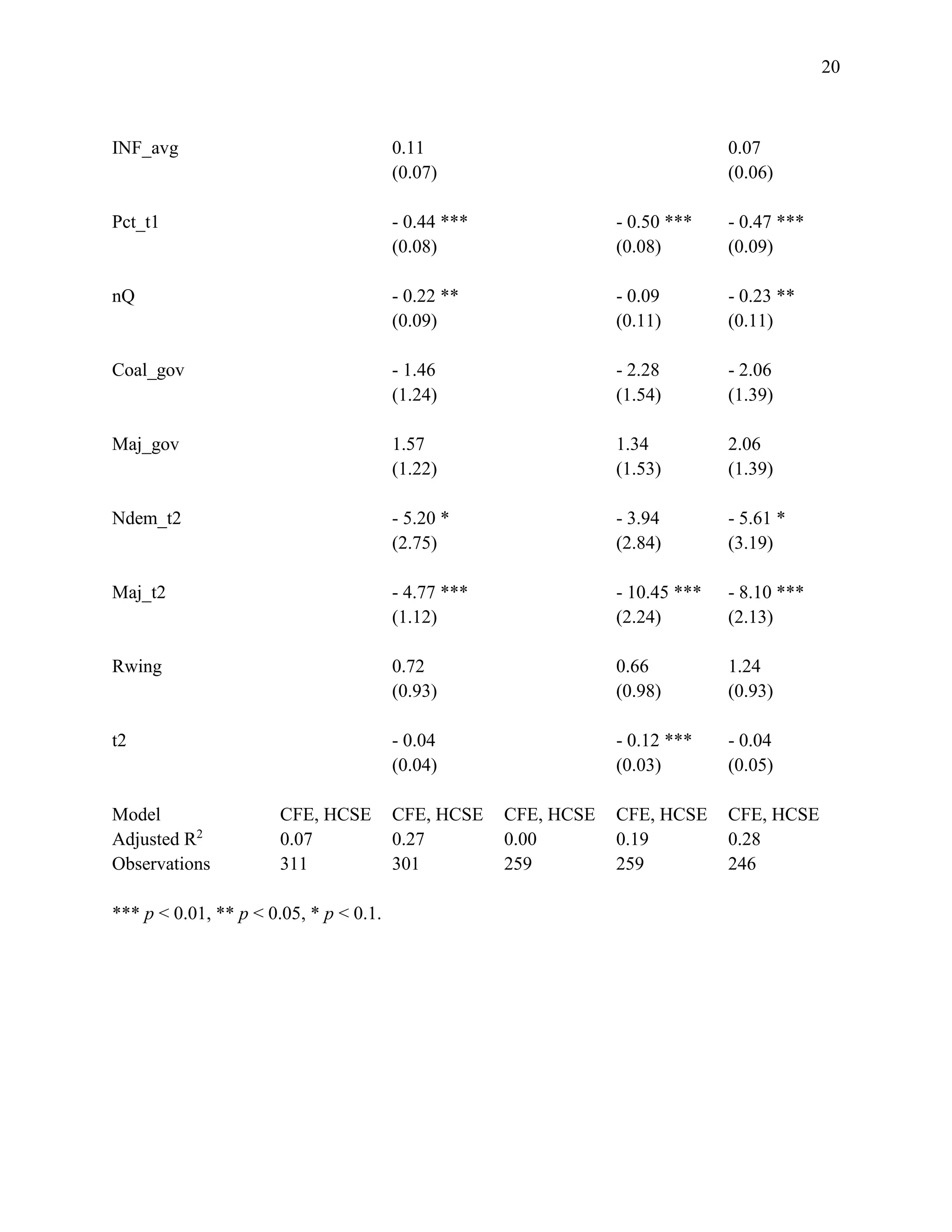 20
INF_avg 0.11 0.07
(0.07) (0.06)
Pct_t1 - 0.44 *** - 0.50 *** - 0.47 ***
(0.08) (0.08) (0.09)
nQ - 0.22 ** - 0.09 - 0.23 **
(0.09) (0.11) (0.11)
Coal_gov - 1.46 - 2.28 - 2.06
(1.24) (1.54) (1.39)
Maj_gov 1.57 1.34 2.06
(1.22) (1.53) (1.39)
Ndem_t2 - 5.20 * - 3.94 - 5.61 *
(2.75) (2.84) (3.19)
Maj_t2 - 4.77 *** - 10.45 *** - 8.10 ***
(1.12) (2.24) (2.13)
Rwing 0.72 0.66 1.24
(0.93) (0.98) (0.93)
t2 - 0.04 - 0.12 *** - 0.04
(0.04) (0.03) (0.05)
Model CFE, HCSE CFE, HCSE CFE, HCSE CFE, HCSE CFE, HCSE
Adjusted R2
0.07 0.27 0.00 0.19 0.28
Observations 311 301 259 259 246
*** p < 0.01, ** p < 0.05, * p < 0.1.
 
