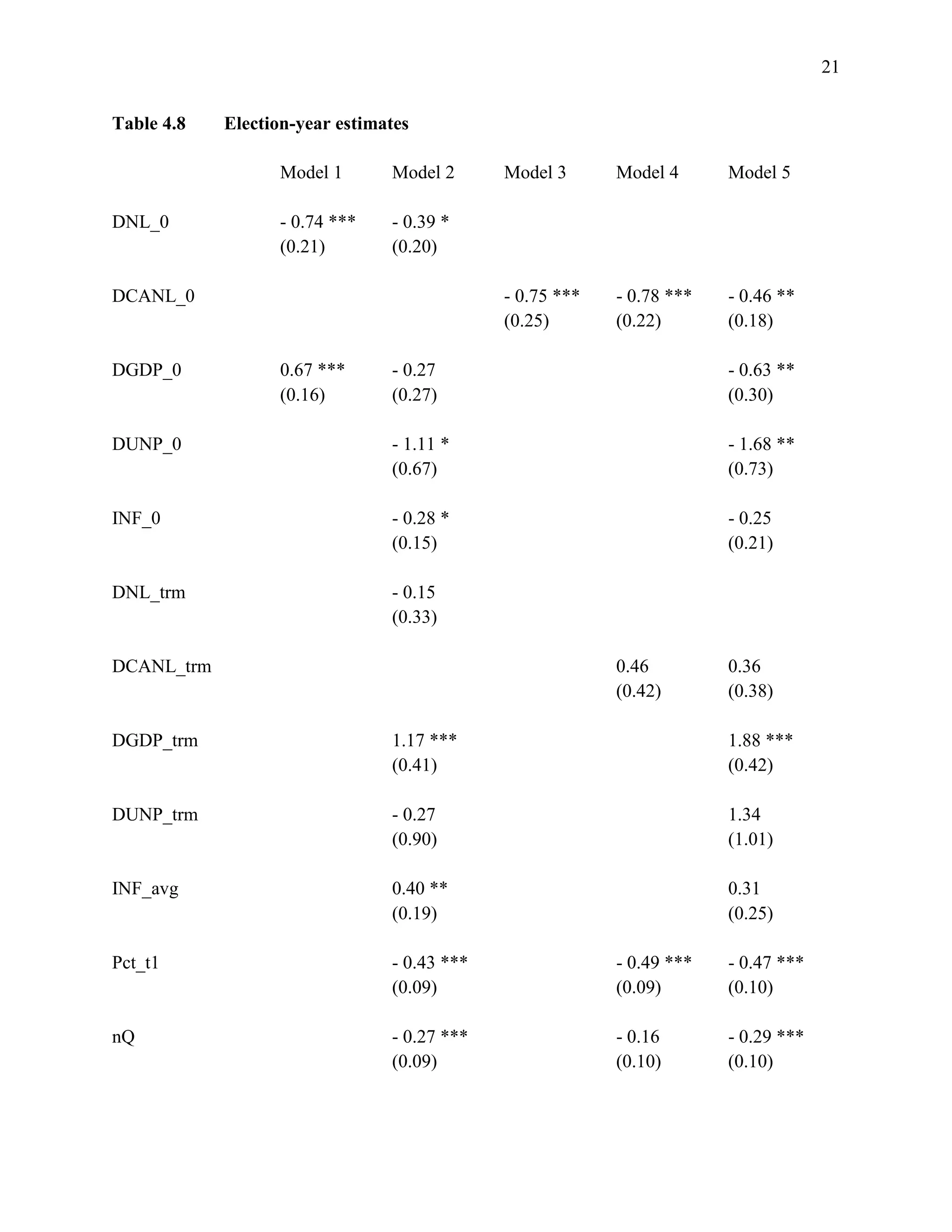 21
Table 4.8 Election-year estimates
Model 1 Model 2 Model 3 Model 4 Model 5
DNL_0 - 0.74 *** - 0.39 *
(0.21) (0.20)
DCANL_0 - 0.75 *** - 0.78 *** - 0.46 **
(0.25) (0.22) (0.18)
DGDP_0 0.67 *** - 0.27 - 0.63 **
(0.16) (0.27) (0.30)
DUNP_0 - 1.11 * - 1.68 **
(0.67) (0.73)
INF_0 - 0.28 * - 0.25
(0.15) (0.21)
DNL_trm - 0.15
(0.33)
DCANL_trm 0.46 0.36
(0.42) (0.38)
DGDP_trm 1.17 *** 1.88 ***
(0.41) (0.42)
DUNP_trm - 0.27 1.34
(0.90) (1.01)
INF_avg 0.40 ** 0.31
(0.19) (0.25)
Pct_t1 - 0.43 *** - 0.49 *** - 0.47 ***
(0.09) (0.09) (0.10)
nQ - 0.27 *** - 0.16 - 0.29 ***
(0.09) (0.10) (0.10)
 