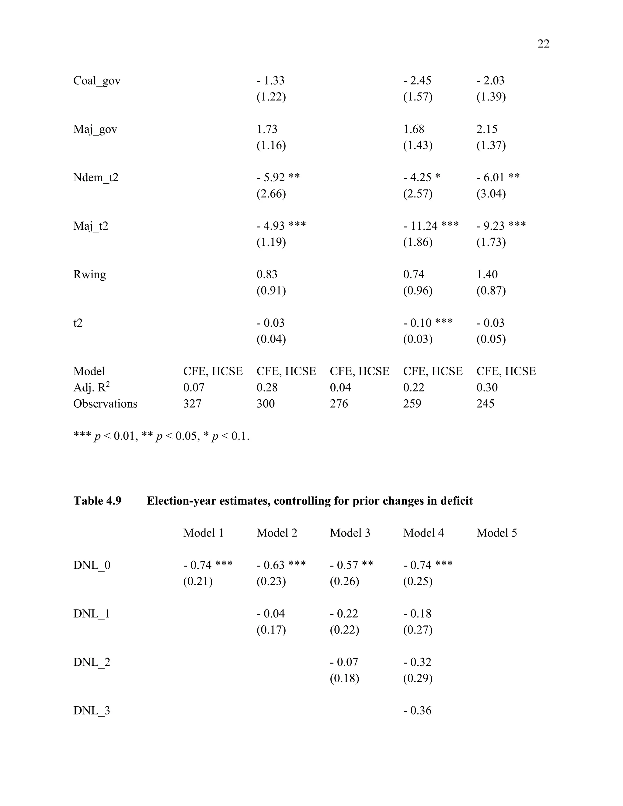 22
Coal_gov - 1.33 - 2.45 - 2.03
(1.22) (1.57) (1.39)
Maj_gov 1.73 1.68 2.15
(1.16) (1.43) (1.37)
Ndem_t2 - 5.92 ** - 4.25 * - 6.01 **
(2.66) (2.57) (3.04)
Maj_t2 - 4.93 *** - 11.24 *** - 9.23 ***
(1.19) (1.86) (1.73)
Rwing 0.83 0.74 1.40
(0.91) (0.96) (0.87)
t2 - 0.03 - 0.10 *** - 0.03
(0.04) (0.03) (0.05)
Model CFE, HCSE CFE, HCSE CFE, HCSE CFE, HCSE CFE, HCSE
Adj. R2
0.07 0.28 0.04 0.22 0.30
Observations 327 300 276 259 245
*** p < 0.01, ** p < 0.05, * p < 0.1.
Table 4.9 Election-year estimates, controlling for prior changes in deficit
Model 1 Model 2 Model 3 Model 4 Model 5
DNL_0 - 0.74 *** - 0.63 *** - 0.57 ** - 0.74 ***
(0.21) (0.23) (0.26) (0.25)
DNL_1 - 0.04 - 0.22 - 0.18
(0.17) (0.22) (0.27)
DNL_2 - 0.07 - 0.32
(0.18) (0.29)
DNL_3 - 0.36
 