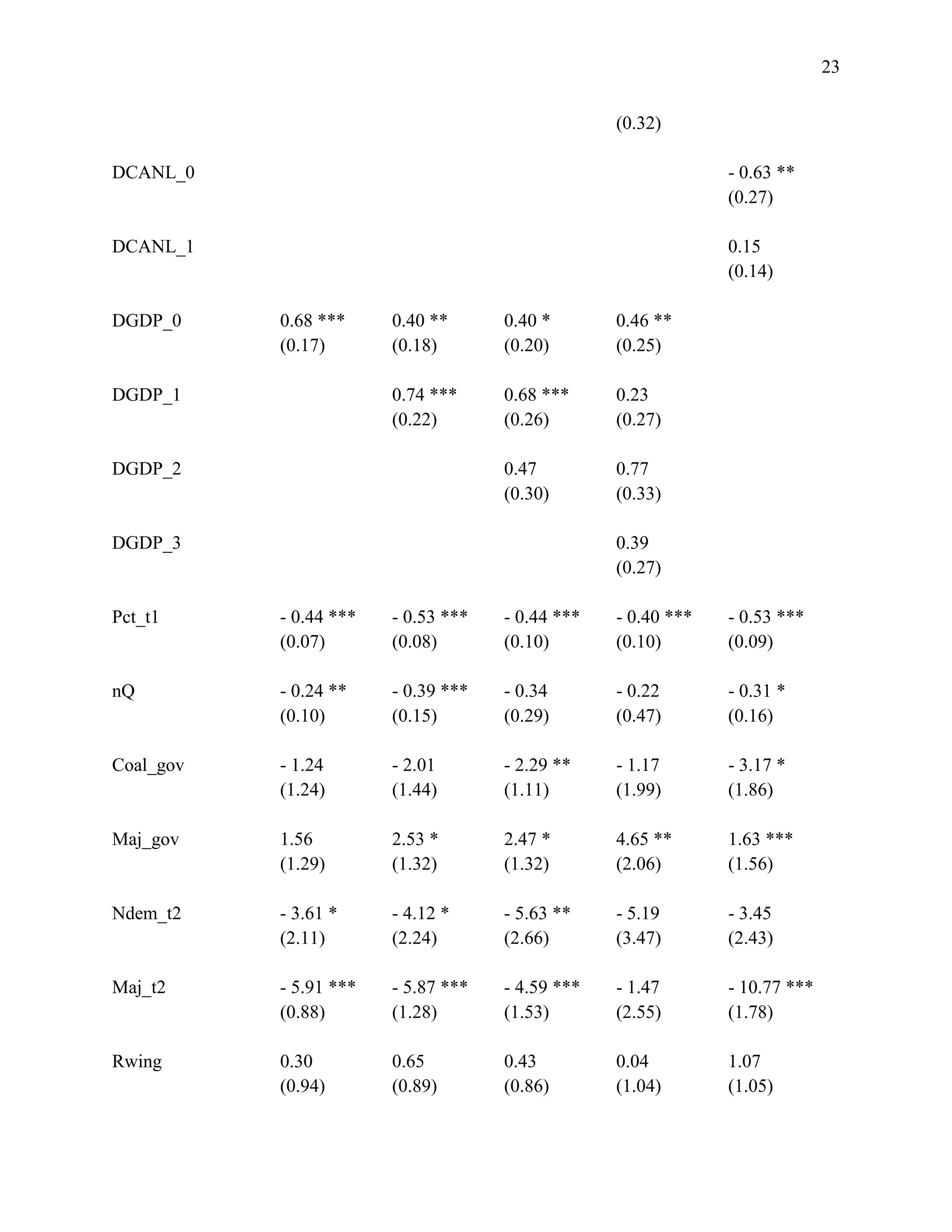 23
(0.32)
DCANL_0 - 0.63 **
(0.27)
DCANL_1 0.15
(0.14)
DGDP_0 0.68 *** 0.40 ** 0.40 * 0.46 **
(0.17) (0.18) (0.20) (0.25)
DGDP_1 0.74 *** 0.68 *** 0.23
(0.22) (0.26) (0.27)
DGDP_2 0.47 0.77
(0.30) (0.33)
DGDP_3 0.39
(0.27)
Pct_t1 - 0.44 *** - 0.53 *** - 0.44 *** - 0.40 *** - 0.53 ***
(0.07) (0.08) (0.10) (0.10) (0.09)
nQ - 0.24 ** - 0.39 *** - 0.34 - 0.22 - 0.31 *
(0.10) (0.15) (0.29) (0.47) (0.16)
Coal_gov - 1.24 - 2.01 - 2.29 ** - 1.17 - 3.17 *
(1.24) (1.44) (1.11) (1.99) (1.86)
Maj_gov 1.56 2.53 * 2.47 * 4.65 ** 1.63 ***
(1.29) (1.32) (1.32) (2.06) (1.56)
Ndem_t2 - 3.61 * - 4.12 * - 5.63 ** - 5.19 - 3.45
(2.11) (2.24) (2.66) (3.47) (2.43)
Maj_t2 - 5.91 *** - 5.87 *** - 4.59 *** - 1.47 - 10.77 ***
(0.88) (1.28) (1.53) (2.55) (1.78)
Rwing 0.30 0.65 0.43 0.04 1.07
(0.94) (0.89) (0.86) (1.04) (1.05)
 