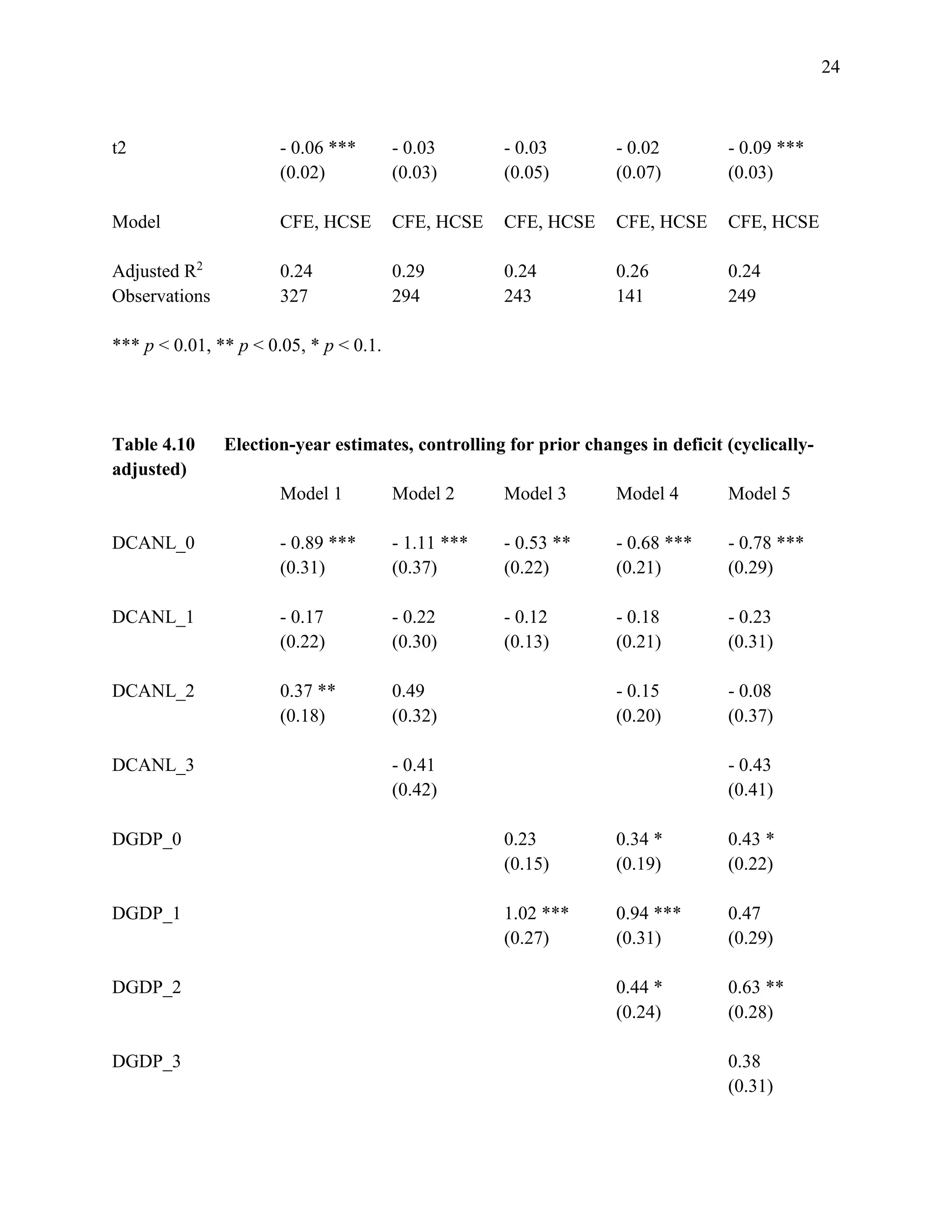 24
t2 - 0.06 *** - 0.03 - 0.03 - 0.02 - 0.09 ***
(0.02) (0.03) (0.05) (0.07) (0.03)
Model CFE, HCSE CFE, HCSE CFE, HCSE CFE, HCSE CFE, HCSE
Adjusted R2
0.24 0.29 0.24 0.26 0.24
Observations 327 294 243 141 249
*** p < 0.01, ** p < 0.05, * p < 0.1.
Table 4.10 Election-year estimates, controlling for prior changes in deficit (cyclically-
adjusted)
Model 1 Model 2 Model 3 Model 4 Model 5
DCANL_0 - 0.89 *** - 1.11 *** - 0.53 ** - 0.68 *** - 0.78 ***
(0.31) (0.37) (0.22) (0.21) (0.29)
DCANL_1 - 0.17 - 0.22 - 0.12 - 0.18 - 0.23
(0.22) (0.30) (0.13) (0.21) (0.31)
DCANL_2 0.37 ** 0.49 - 0.15 - 0.08
(0.18) (0.32) (0.20) (0.37)
DCANL_3 - 0.41 - 0.43
(0.42) (0.41)
DGDP_0 0.23 0.34 * 0.43 *
(0.15) (0.19) (0.22)
DGDP_1 1.02 *** 0.94 *** 0.47
(0.27) (0.31) (0.29)
DGDP_2 0.44 * 0.63 **
(0.24) (0.28)
DGDP_3 0.38
(0.31)
 