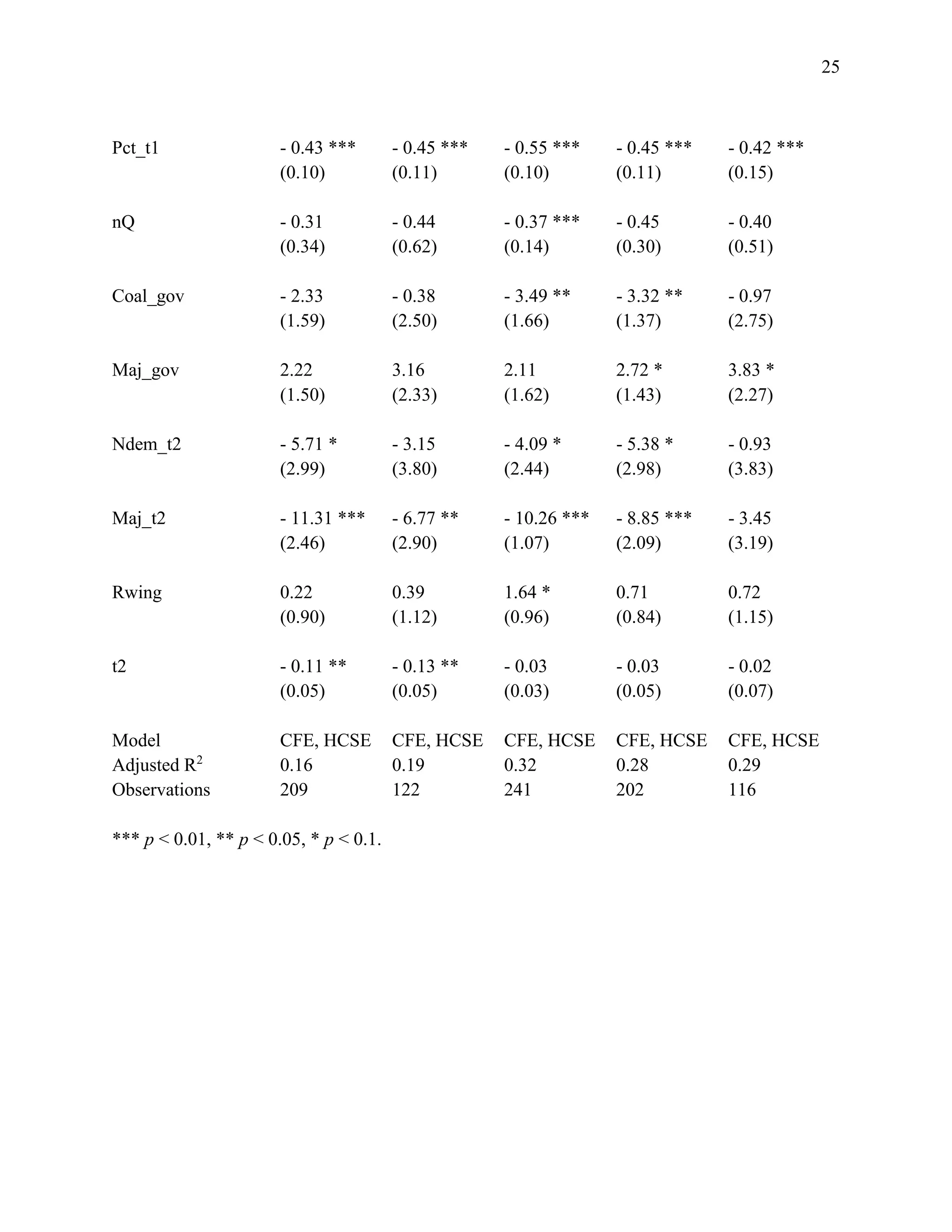 25
Pct_t1 - 0.43 *** - 0.45 *** - 0.55 *** - 0.45 *** - 0.42 ***
(0.10) (0.11) (0.10) (0.11) (0.15)
nQ - 0.31 - 0.44 - 0.37 *** - 0.45 - 0.40
(0.34) (0.62) (0.14) (0.30) (0.51)
Coal_gov - 2.33 - 0.38 - 3.49 ** - 3.32 ** - 0.97
(1.59) (2.50) (1.66) (1.37) (2.75)
Maj_gov 2.22 3.16 2.11 2.72 * 3.83 *
(1.50) (2.33) (1.62) (1.43) (2.27)
Ndem_t2 - 5.71 * - 3.15 - 4.09 * - 5.38 * - 0.93
(2.99) (3.80) (2.44) (2.98) (3.83)
Maj_t2 - 11.31 *** - 6.77 ** - 10.26 *** - 8.85 *** - 3.45
(2.46) (2.90) (1.07) (2.09) (3.19)
Rwing 0.22 0.39 1.64 * 0.71 0.72
(0.90) (1.12) (0.96) (0.84) (1.15)
t2 - 0.11 ** - 0.13 ** - 0.03 - 0.03 - 0.02
(0.05) (0.05) (0.03) (0.05) (0.07)
Model CFE, HCSE CFE, HCSE CFE, HCSE CFE, HCSE CFE, HCSE
Adjusted R2
0.16 0.19 0.32 0.28 0.29
Observations 209 122 241 202 116
*** p < 0.01, ** p < 0.05, * p < 0.1.
 