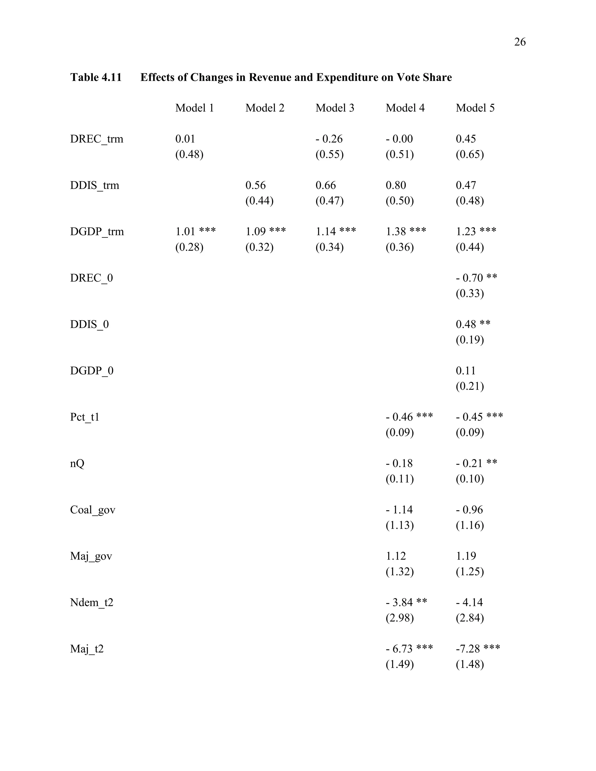 26
Table 4.11 Effects of Changes in Revenue and Expenditure on Vote Share
Model 1 Model 2 Model 3 Model 4 Model 5
DREC_trm 0.01 - 0.26 - 0.00 0.45
(0.48) (0.55) (0.51) (0.65)
DDIS_trm 0.56 0.66 0.80 0.47
(0.44) (0.47) (0.50) (0.48)
DGDP_trm 1.01 *** 1.09 *** 1.14 *** 1.38 *** 1.23 ***
(0.28) (0.32) (0.34) (0.36) (0.44)
DREC_0 - 0.70 **
(0.33)
DDIS_0 0.48 **
(0.19)
DGDP_0 0.11
(0.21)
Pct_t1 - 0.46 *** - 0.45 ***
(0.09) (0.09)
nQ - 0.18 - 0.21 **
(0.11) (0.10)
Coal_gov - 1.14 - 0.96
(1.13) (1.16)
Maj_gov 1.12 1.19
(1.32) (1.25)
Ndem_t2 - 3.84 ** - 4.14
(2.98) (2.84)
Maj_t2 - 6.73 *** -7.28 ***
(1.49) (1.48)
 