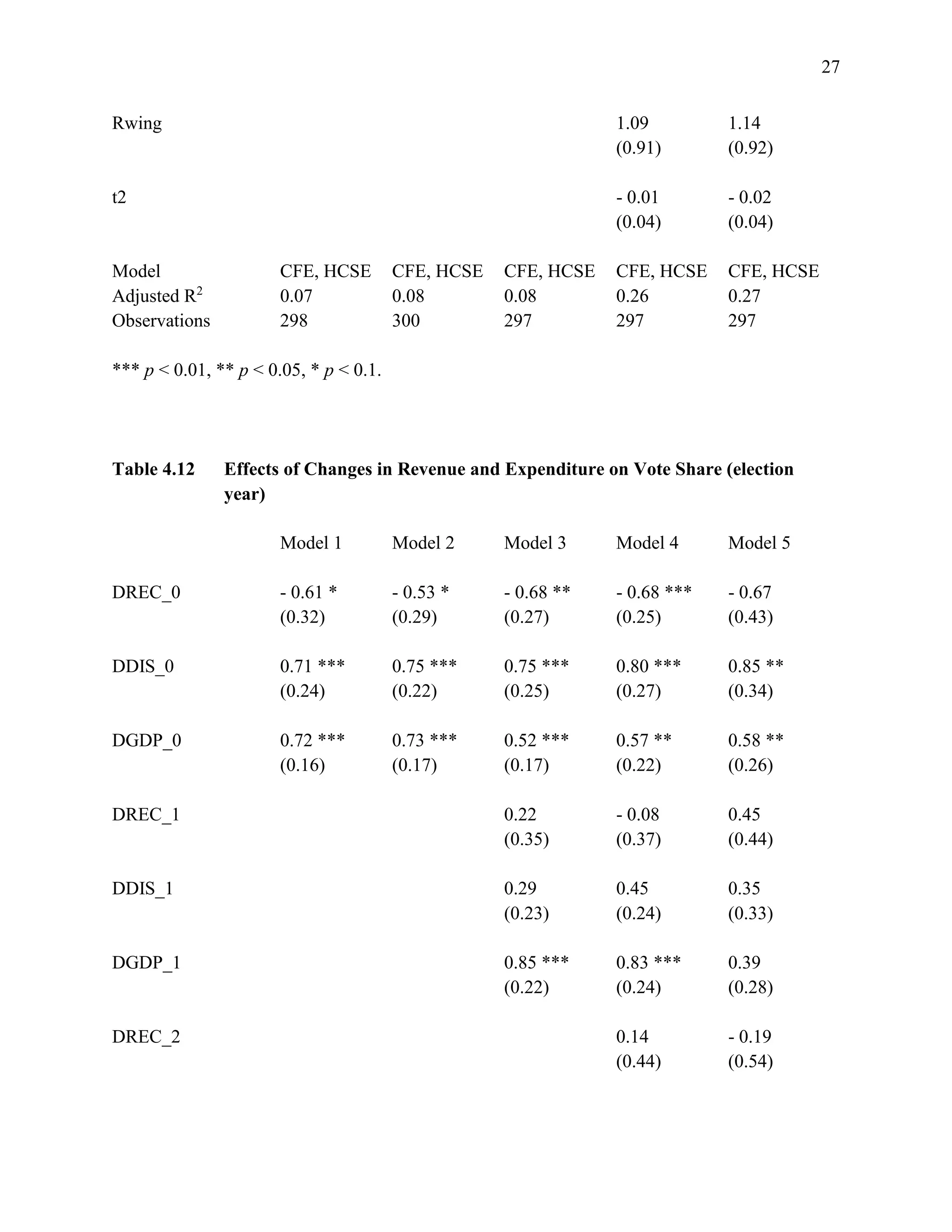 27
Rwing 1.09 1.14
(0.91) (0.92)
t2 - 0.01 - 0.02
(0.04) (0.04)
Model CFE, HCSE CFE, HCSE CFE, HCSE CFE, HCSE CFE, HCSE
Adjusted R2
0.07 0.08 0.08 0.26 0.27
Observations 298 300 297 297 297
*** p < 0.01, ** p < 0.05, * p < 0.1.
Table 4.12 Effects of Changes in Revenue and Expenditure on Vote Share (election
year)
Model 1 Model 2 Model 3 Model 4 Model 5
DREC_0 - 0.61 * - 0.53 * - 0.68 ** - 0.68 *** - 0.67
(0.32) (0.29) (0.27) (0.25) (0.43)
DDIS_0 0.71 *** 0.75 *** 0.75 *** 0.80 *** 0.85 **
(0.24) (0.22) (0.25) (0.27) (0.34)
DGDP_0 0.72 *** 0.73 *** 0.52 *** 0.57 ** 0.58 **
(0.16) (0.17) (0.17) (0.22) (0.26)
DREC_1 0.22 - 0.08 0.45
(0.35) (0.37) (0.44)
DDIS_1 0.29 0.45 0.35
(0.23) (0.24) (0.33)
DGDP_1 0.85 *** 0.83 *** 0.39
(0.22) (0.24) (0.28)
DREC_2 0.14 - 0.19
(0.44) (0.54)
 