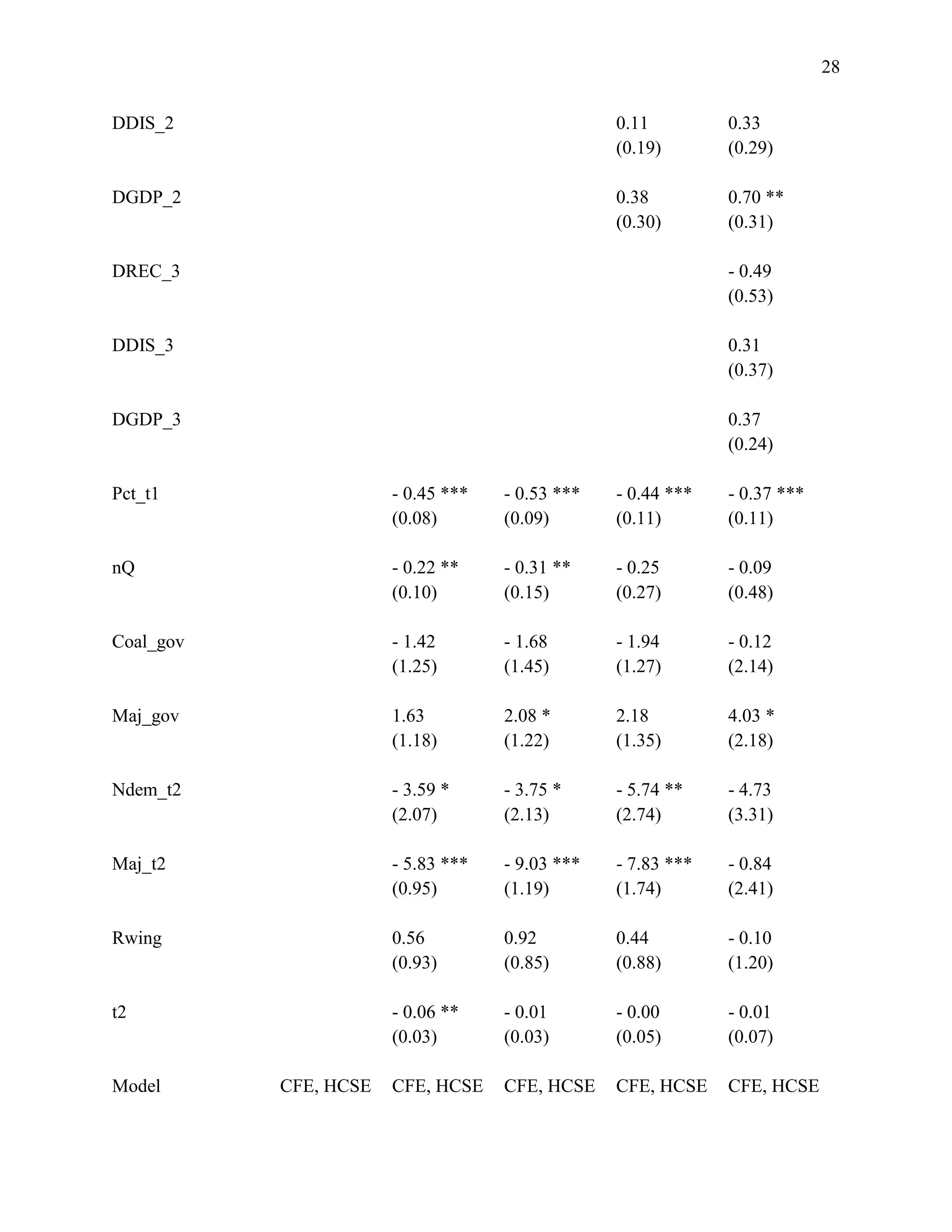 28
DDIS_2 0.11 0.33
(0.19) (0.29)
DGDP_2 0.38 0.70 **
(0.30) (0.31)
DREC_3 - 0.49
(0.53)
DDIS_3 0.31
(0.37)
DGDP_3 0.37
(0.24)
Pct_t1 - 0.45 *** - 0.53 *** - 0.44 *** - 0.37 ***
(0.08) (0.09) (0.11) (0.11)
nQ - 0.22 ** - 0.31 ** - 0.25 - 0.09
(0.10) (0.15) (0.27) (0.48)
Coal_gov - 1.42 - 1.68 - 1.94 - 0.12
(1.25) (1.45) (1.27) (2.14)
Maj_gov 1.63 2.08 * 2.18 4.03 *
(1.18) (1.22) (1.35) (2.18)
Ndem_t2 - 3.59 * - 3.75 * - 5.74 ** - 4.73
(2.07) (2.13) (2.74) (3.31)
Maj_t2 - 5.83 *** - 9.03 *** - 7.83 *** - 0.84
(0.95) (1.19) (1.74) (2.41)
Rwing 0.56 0.92 0.44 - 0.10
(0.93) (0.85) (0.88) (1.20)
t2 - 0.06 ** - 0.01 - 0.00 - 0.01
(0.03) (0.03) (0.05) (0.07)
Model CFE, HCSE CFE, HCSE CFE, HCSE CFE, HCSE CFE, HCSE
 