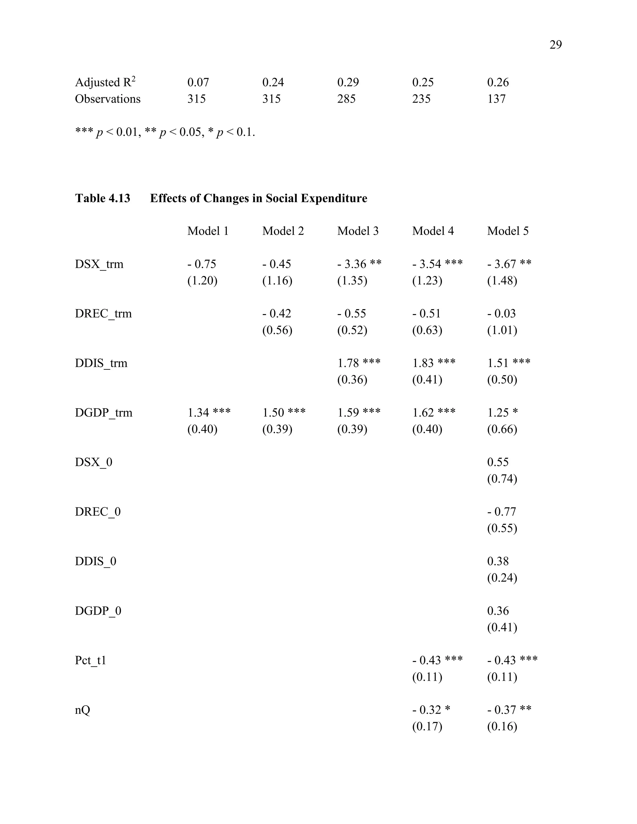 29
Adjusted R2
0.07 0.24 0.29 0.25 0.26
Observations 315 315 285 235 137
*** p < 0.01, ** p < 0.05, * p < 0.1.
Table 4.13 Effects of Changes in Social Expenditure
Model 1 Model 2 Model 3 Model 4 Model 5
DSX_trm - 0.75 - 0.45 - 3.36 ** - 3.54 *** - 3.67 **
(1.20) (1.16) (1.35) (1.23) (1.48)
DREC_trm - 0.42 - 0.55 - 0.51 - 0.03
(0.56) (0.52) (0.63) (1.01)
DDIS_trm 1.78 *** 1.83 *** 1.51 ***
(0.36) (0.41) (0.50)
DGDP_trm 1.34 *** 1.50 *** 1.59 *** 1.62 *** 1.25 *
(0.40) (0.39) (0.39) (0.40) (0.66)
DSX_0 0.55
(0.74)
DREC_0 - 0.77
(0.55)
DDIS_0 0.38
(0.24)
DGDP_0 0.36
(0.41)
Pct_t1 - 0.43 *** - 0.43 ***
(0.11) (0.11)
nQ - 0.32 * - 0.37 **
(0.17) (0.16)
 