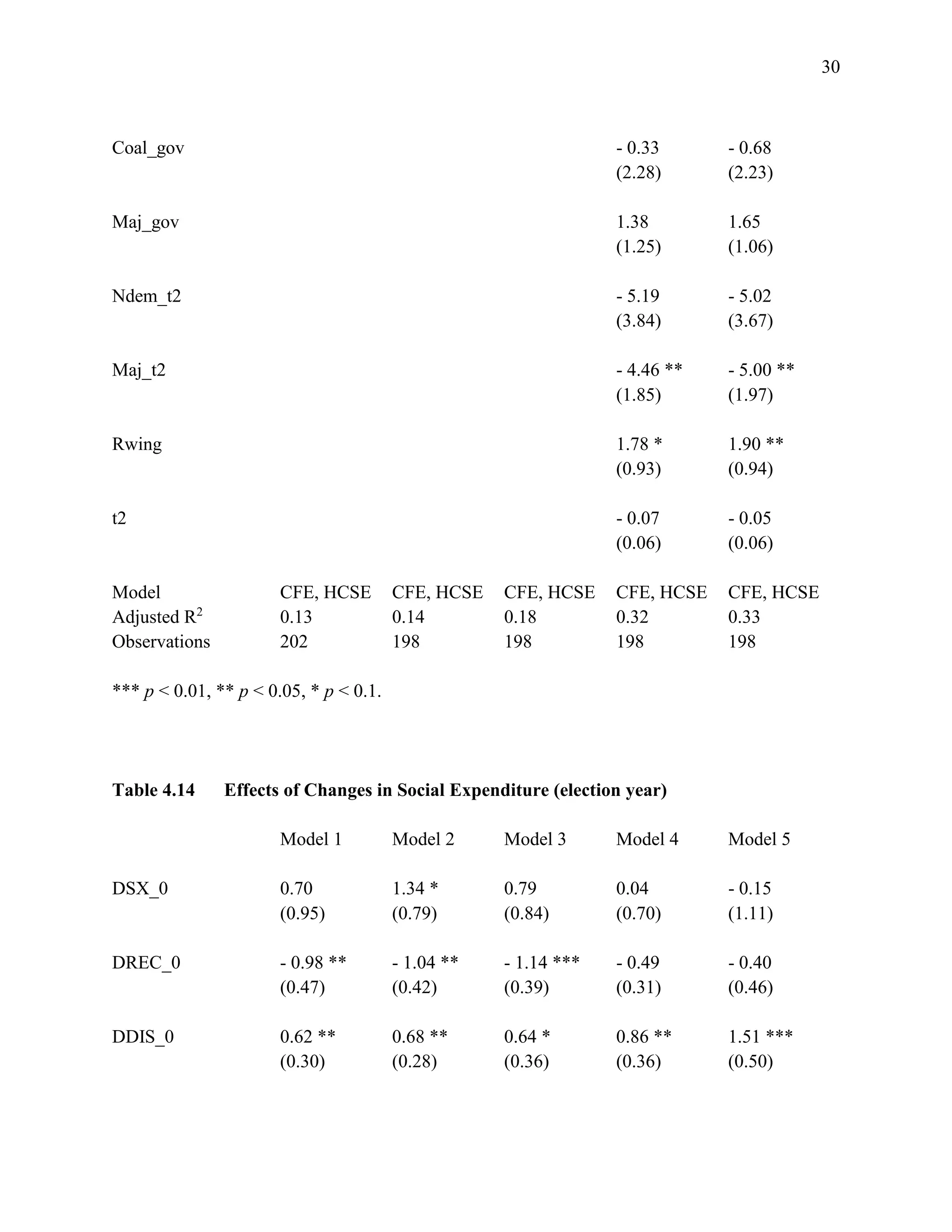30
Coal_gov - 0.33 - 0.68
(2.28) (2.23)
Maj_gov 1.38 1.65
(1.25) (1.06)
Ndem_t2 - 5.19 - 5.02
(3.84) (3.67)
Maj_t2 - 4.46 ** - 5.00 **
(1.85) (1.97)
Rwing 1.78 * 1.90 **
(0.93) (0.94)
t2 - 0.07 - 0.05
(0.06) (0.06)
Model CFE, HCSE CFE, HCSE CFE, HCSE CFE, HCSE CFE, HCSE
Adjusted R2
0.13 0.14 0.18 0.32 0.33
Observations 202 198 198 198 198
*** p < 0.01, ** p < 0.05, * p < 0.1.
Table 4.14 Effects of Changes in Social Expenditure (election year)
Model 1 Model 2 Model 3 Model 4 Model 5
DSX_0 0.70 1.34 * 0.79 0.04 - 0.15
(0.95) (0.79) (0.84) (0.70) (1.11)
DREC_0 - 0.98 ** - 1.04 ** - 1.14 *** - 0.49 - 0.40
(0.47) (0.42) (0.39) (0.31) (0.46)
DDIS_0 0.62 ** 0.68 ** 0.64 * 0.86 ** 1.51 ***
(0.30) (0.28) (0.36) (0.36) (0.50)
 