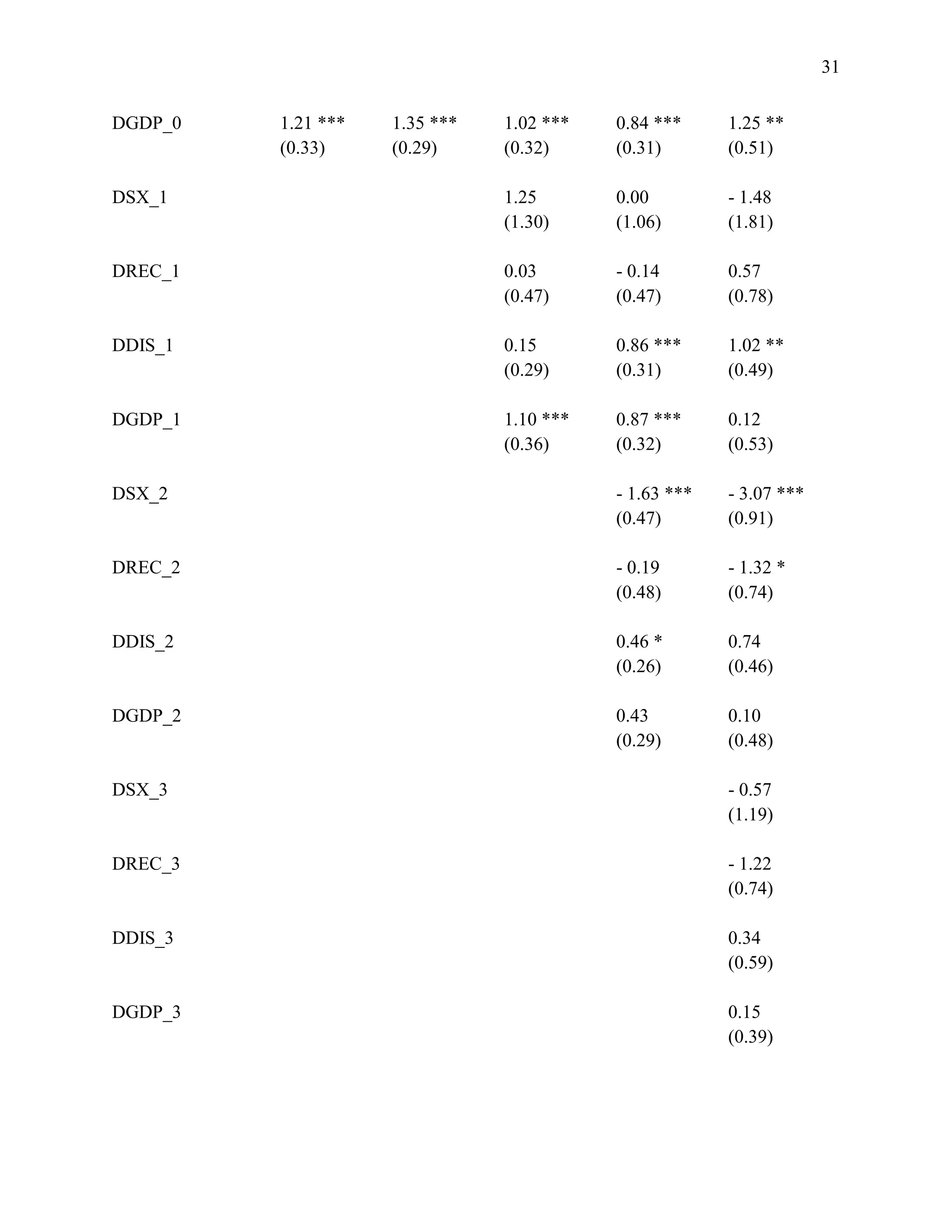 31
DGDP_0 1.21 *** 1.35 *** 1.02 *** 0.84 *** 1.25 **
(0.33) (0.29) (0.32) (0.31) (0.51)
DSX_1 1.25 0.00 - 1.48
(1.30) (1.06) (1.81)
DREC_1 0.03 - 0.14 0.57
(0.47) (0.47) (0.78)
DDIS_1 0.15 0.86 *** 1.02 **
(0.29) (0.31) (0.49)
DGDP_1 1.10 *** 0.87 *** 0.12
(0.36) (0.32) (0.53)
DSX_2 - 1.63 *** - 3.07 ***
(0.47) (0.91)
DREC_2 - 0.19 - 1.32 *
(0.48) (0.74)
DDIS_2 0.46 * 0.74
(0.26) (0.46)
DGDP_2 0.43 0.10
(0.29) (0.48)
DSX_3 - 0.57
(1.19)
DREC_3 - 1.22
(0.74)
DDIS_3 0.34
(0.59)
DGDP_3 0.15
(0.39)
 