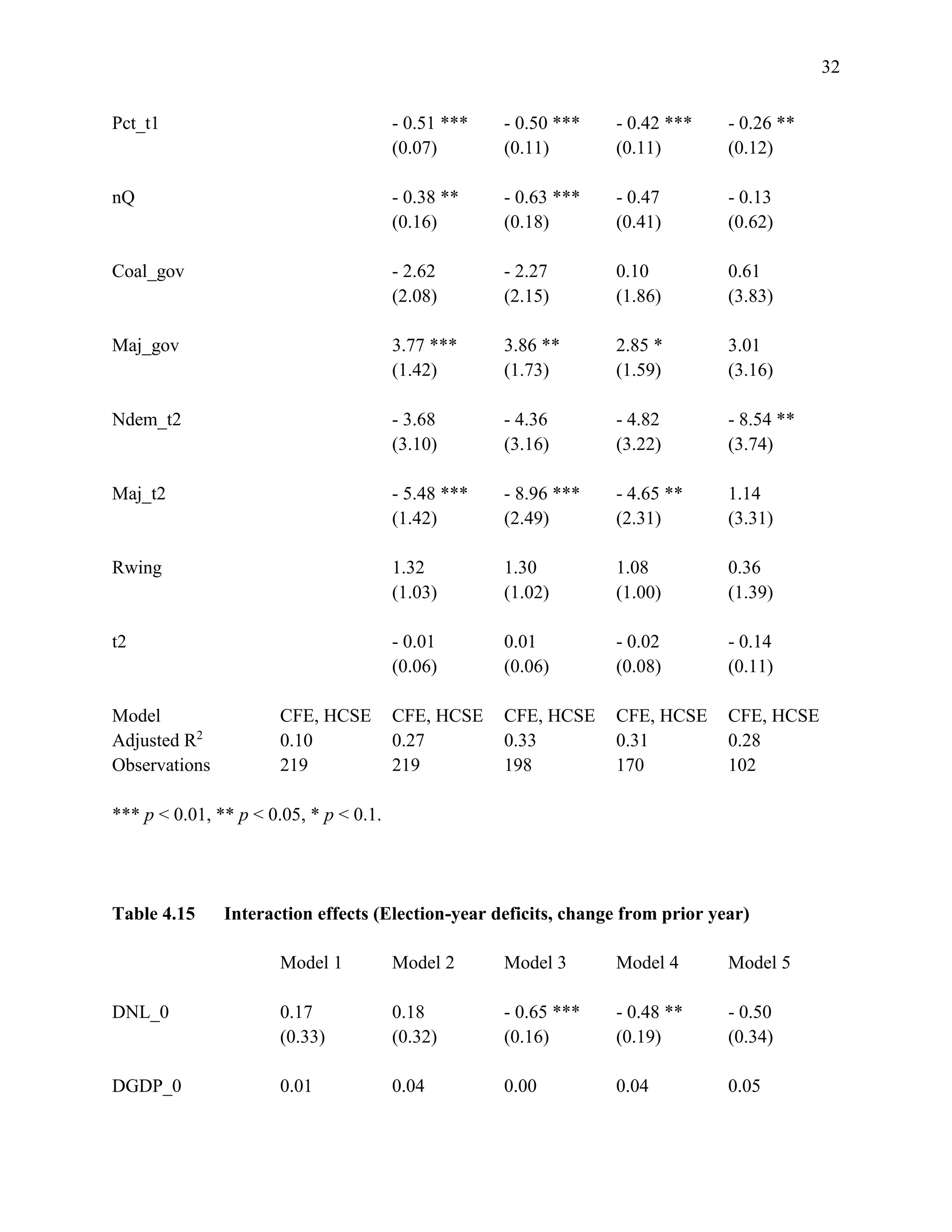 32
Pct_t1 - 0.51 *** - 0.50 *** - 0.42 *** - 0.26 **
(0.07) (0.11) (0.11) (0.12)
nQ - 0.38 ** - 0.63 *** - 0.47 - 0.13
(0.16) (0.18) (0.41) (0.62)
Coal_gov - 2.62 - 2.27 0.10 0.61
(2.08) (2.15) (1.86) (3.83)
Maj_gov 3.77 *** 3.86 ** 2.85 * 3.01
(1.42) (1.73) (1.59) (3.16)
Ndem_t2 - 3.68 - 4.36 - 4.82 - 8.54 **
(3.10) (3.16) (3.22) (3.74)
Maj_t2 - 5.48 *** - 8.96 *** - 4.65 ** 1.14
(1.42) (2.49) (2.31) (3.31)
Rwing 1.32 1.30 1.08 0.36
(1.03) (1.02) (1.00) (1.39)
t2 - 0.01 0.01 - 0.02 - 0.14
(0.06) (0.06) (0.08) (0.11)
Model CFE, HCSE CFE, HCSE CFE, HCSE CFE, HCSE CFE, HCSE
Adjusted R2
0.10 0.27 0.33 0.31 0.28
Observations 219 219 198 170 102
*** p < 0.01, ** p < 0.05, * p < 0.1.
Table 4.15 Interaction effects (Election-year deficits, change from prior year)
Model 1 Model 2 Model 3 Model 4 Model 5
DNL_0 0.17 0.18 - 0.65 *** - 0.48 ** - 0.50
(0.33) (0.32) (0.16) (0.19) (0.34)
DGDP_0 0.01 0.04 0.00 0.04 0.05
 