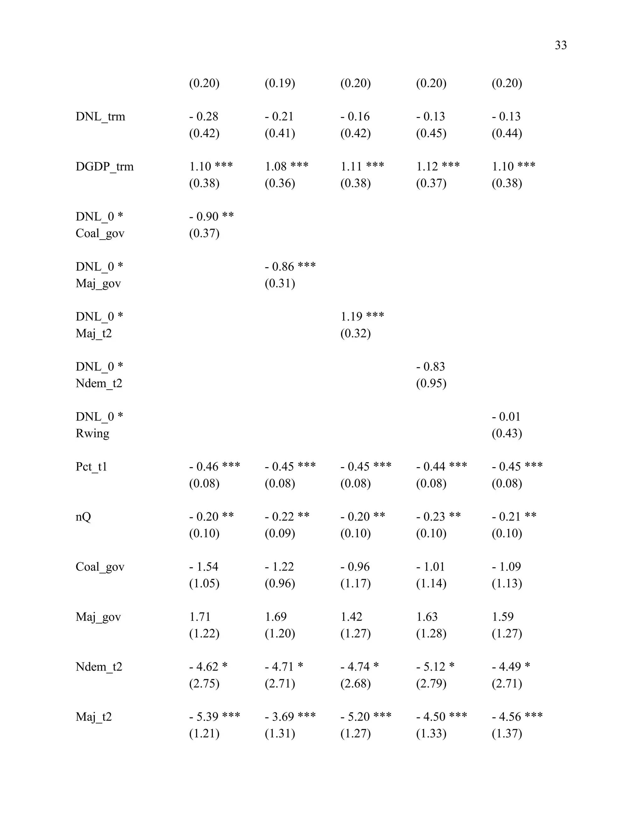 33
(0.20) (0.19) (0.20) (0.20) (0.20)
DNL_trm - 0.28 - 0.21 - 0.16 - 0.13 - 0.13
(0.42) (0.41) (0.42) (0.45) (0.44)
DGDP_trm 1.10 *** 1.08 *** 1.11 *** 1.12 *** 1.10 ***
(0.38) (0.36) (0.38) (0.37) (0.38)
DNL_0 * - 0.90 **
Coal_gov (0.37)
DNL_0 * - 0.86 ***
Maj_gov (0.31)
DNL_0 * 1.19 ***
Maj_t2 (0.32)
DNL_0 * - 0.83
Ndem_t2 (0.95)
DNL_0 * - 0.01
Rwing (0.43)
Pct_t1 - 0.46 *** - 0.45 *** - 0.45 *** - 0.44 *** - 0.45 ***
(0.08) (0.08) (0.08) (0.08) (0.08)
nQ - 0.20 ** - 0.22 ** - 0.20 ** - 0.23 ** - 0.21 **
(0.10) (0.09) (0.10) (0.10) (0.10)
Coal_gov - 1.54 - 1.22 - 0.96 - 1.01 - 1.09
(1.05) (0.96) (1.17) (1.14) (1.13)
Maj_gov 1.71 1.69 1.42 1.63 1.59
(1.22) (1.20) (1.27) (1.28) (1.27)
Ndem_t2 - 4.62 * - 4.71 * - 4.74 * - 5.12 * - 4.49 *
(2.75) (2.71) (2.68) (2.79) (2.71)
Maj_t2 - 5.39 *** - 3.69 *** - 5.20 *** - 4.50 *** - 4.56 ***
(1.21) (1.31) (1.27) (1.33) (1.37)
 
