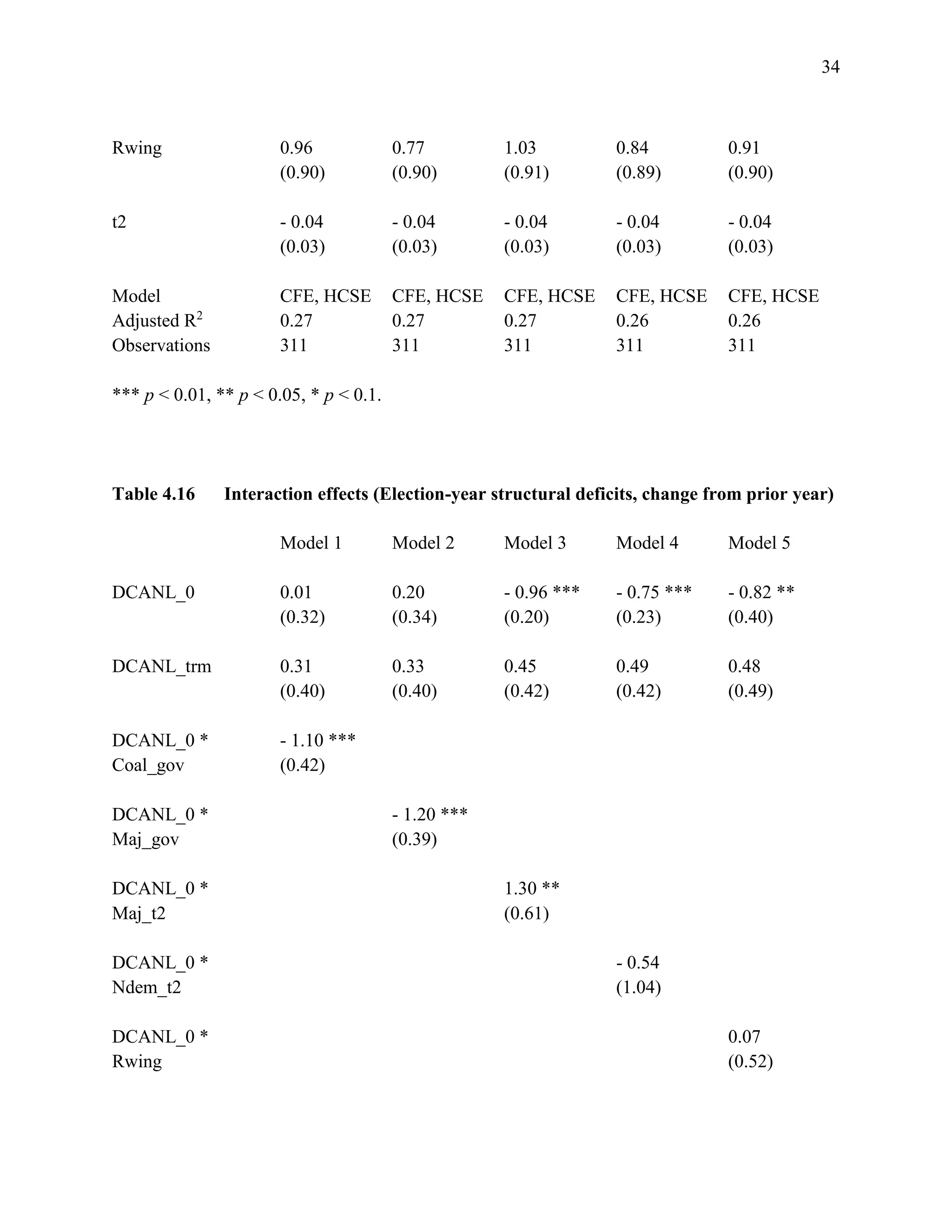 34
Rwing 0.96 0.77 1.03 0.84 0.91
(0.90) (0.90) (0.91) (0.89) (0.90)
t2 - 0.04 - 0.04 - 0.04 - 0.04 - 0.04
(0.03) (0.03) (0.03) (0.03) (0.03)
Model CFE, HCSE CFE, HCSE CFE, HCSE CFE, HCSE CFE, HCSE
Adjusted R2
0.27 0.27 0.27 0.26 0.26
Observations 311 311 311 311 311
*** p < 0.01, ** p < 0.05, * p < 0.1.
Table 4.16 Interaction effects (Election-year structural deficits, change from prior year)
Model 1 Model 2 Model 3 Model 4 Model 5
DCANL_0 0.01 0.20 - 0.96 *** - 0.75 *** - 0.82 **
(0.32) (0.34) (0.20) (0.23) (0.40)
DCANL_trm 0.31 0.33 0.45 0.49 0.48
(0.40) (0.40) (0.42) (0.42) (0.49)
DCANL_0 * - 1.10 ***
Coal_gov (0.42)
DCANL_0 * - 1.20 ***
Maj_gov (0.39)
DCANL_0 * 1.30 **
Maj_t2 (0.61)
DCANL_0 * - 0.54
Ndem_t2 (1.04)
DCANL_0 * 0.07
Rwing (0.52)
 