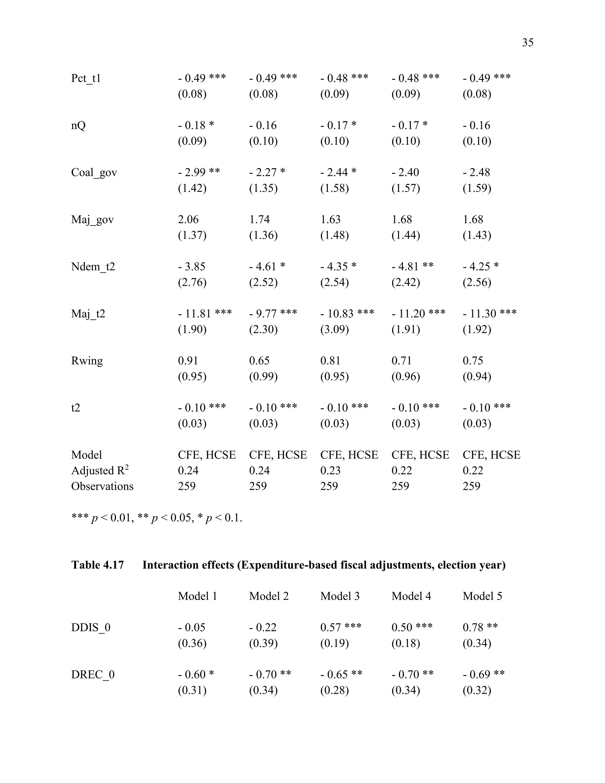 35
Pct_t1 - 0.49 *** - 0.49 *** - 0.48 *** - 0.48 *** - 0.49 ***
(0.08) (0.08) (0.09) (0.09) (0.08)
nQ - 0.18 * - 0.16 - 0.17 * - 0.17 * - 0.16
(0.09) (0.10) (0.10) (0.10) (0.10)
Coal_gov - 2.99 ** - 2.27 * - 2.44 * - 2.40 - 2.48
(1.42) (1.35) (1.58) (1.57) (1.59)
Maj_gov 2.06 1.74 1.63 1.68 1.68
(1.37) (1.36) (1.48) (1.44) (1.43)
Ndem_t2 - 3.85 - 4.61 * - 4.35 * - 4.81 ** - 4.25 *
(2.76) (2.52) (2.54) (2.42) (2.56)
Maj_t2 - 11.81 *** - 9.77 *** - 10.83 *** - 11.20 *** - 11.30 ***
(1.90) (2.30) (3.09) (1.91) (1.92)
Rwing 0.91 0.65 0.81 0.71 0.75
(0.95) (0.99) (0.95) (0.96) (0.94)
t2 - 0.10 *** - 0.10 *** - 0.10 *** - 0.10 *** - 0.10 ***
(0.03) (0.03) (0.03) (0.03) (0.03)
Model CFE, HCSE CFE, HCSE CFE, HCSE CFE, HCSE CFE, HCSE
Adjusted R2
0.24 0.24 0.23 0.22 0.22
Observations 259 259 259 259 259
*** p < 0.01, ** p < 0.05, * p < 0.1.
Table 4.17 Interaction effects (Expenditure-based fiscal adjustments, election year)
Model 1 Model 2 Model 3 Model 4 Model 5
DDIS_0 - 0.05 - 0.22 0.57 *** 0.50 *** 0.78 **
(0.36) (0.39) (0.19) (0.18) (0.34)
DREC_0 - 0.60 * - 0.70 ** - 0.65 ** - 0.70 ** - 0.69 **
(0.31) (0.34) (0.28) (0.34) (0.32)
 