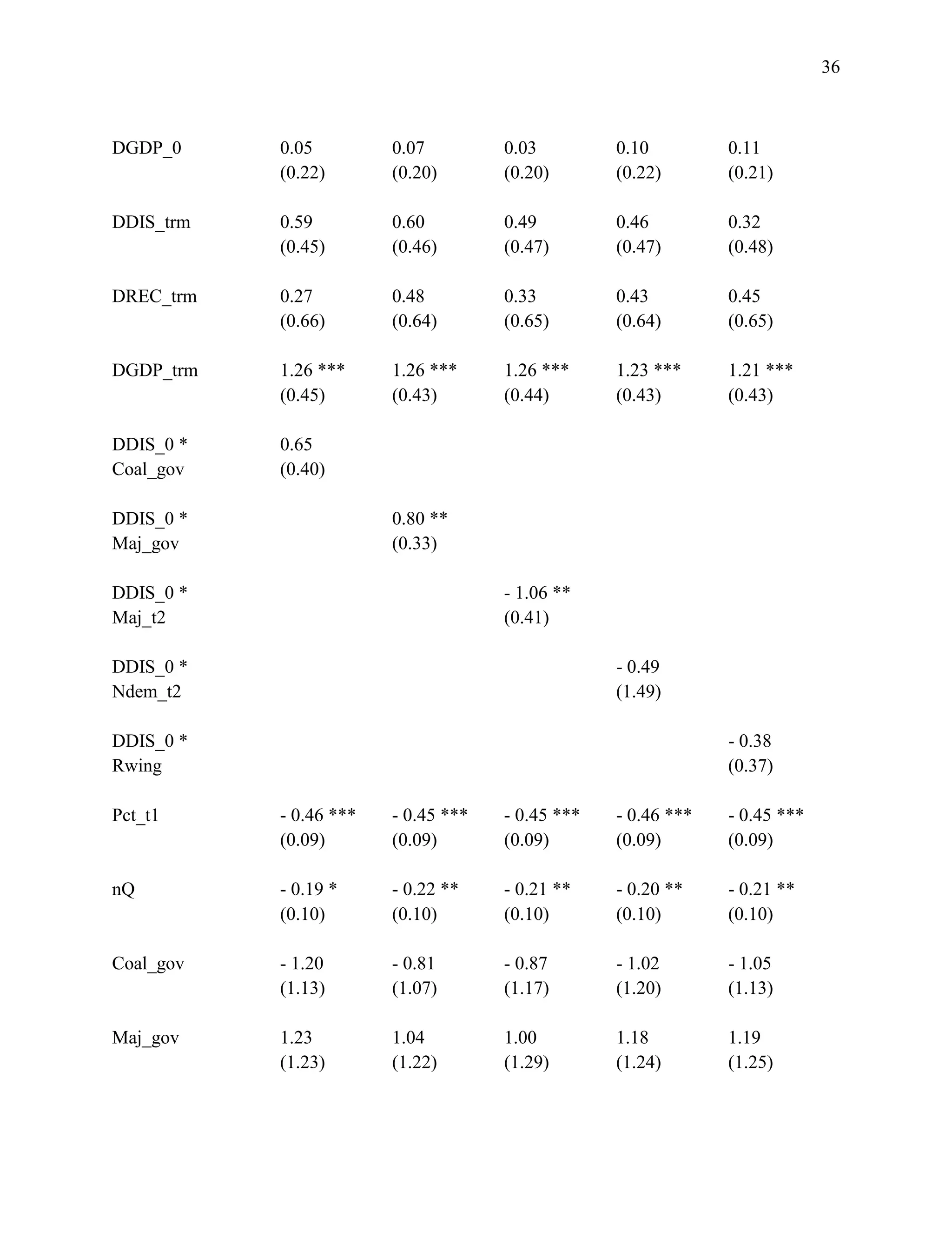36
DGDP_0 0.05 0.07 0.03 0.10 0.11
(0.22) (0.20) (0.20) (0.22) (0.21)
DDIS_trm 0.59 0.60 0.49 0.46 0.32
(0.45) (0.46) (0.47) (0.47) (0.48)
DREC_trm 0.27 0.48 0.33 0.43 0.45
(0.66) (0.64) (0.65) (0.64) (0.65)
DGDP_trm 1.26 *** 1.26 *** 1.26 *** 1.23 *** 1.21 ***
(0.45) (0.43) (0.44) (0.43) (0.43)
DDIS_0 * 0.65
Coal_gov (0.40)
DDIS_0 * 0.80 **
Maj_gov (0.33)
DDIS_0 * - 1.06 **
Maj_t2 (0.41)
DDIS_0 * - 0.49
Ndem_t2 (1.49)
DDIS_0 * - 0.38
Rwing (0.37)
Pct_t1 - 0.46 *** - 0.45 *** - 0.45 *** - 0.46 *** - 0.45 ***
(0.09) (0.09) (0.09) (0.09) (0.09)
nQ - 0.19 * - 0.22 ** - 0.21 ** - 0.20 ** - 0.21 **
(0.10) (0.10) (0.10) (0.10) (0.10)
Coal_gov - 1.20 - 0.81 - 0.87 - 1.02 - 1.05
(1.13) (1.07) (1.17) (1.20) (1.13)
Maj_gov 1.23 1.04 1.00 1.18 1.19
(1.23) (1.22) (1.29) (1.24) (1.25)
 