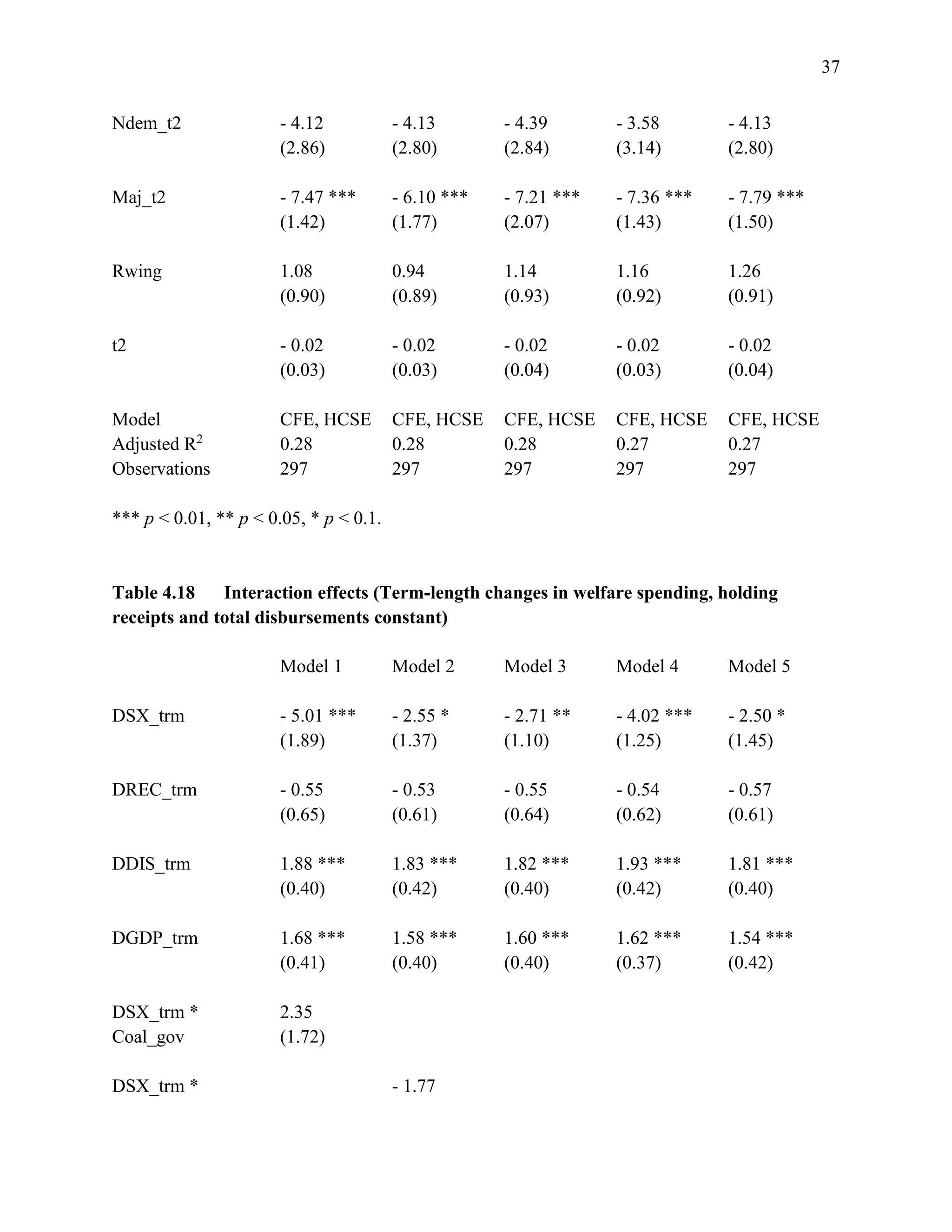 37
Ndem_t2 - 4.12 - 4.13 - 4.39 - 3.58 - 4.13
(2.86) (2.80) (2.84) (3.14) (2.80)
Maj_t2 - 7.47 *** - 6.10 *** - 7.21 *** - 7.36 *** - 7.79 ***
(1.42) (1.77) (2.07) (1.43) (1.50)
Rwing 1.08 0.94 1.14 1.16 1.26
(0.90) (0.89) (0.93) (0.92) (0.91)
t2 - 0.02 - 0.02 - 0.02 - 0.02 - 0.02
(0.03) (0.03) (0.04) (0.03) (0.04)
Model CFE, HCSE CFE, HCSE CFE, HCSE CFE, HCSE CFE, HCSE
Adjusted R2
0.28 0.28 0.28 0.27 0.27
Observations 297 297 297 297 297
*** p < 0.01, ** p < 0.05, * p < 0.1.
Table 4.18 Interaction effects (Term-length changes in welfare spending, holding
receipts and total disbursements constant)
Model 1 Model 2 Model 3 Model 4 Model 5
DSX_trm - 5.01 *** - 2.55 * - 2.71 ** - 4.02 *** - 2.50 *
(1.89) (1.37) (1.10) (1.25) (1.45)
DREC_trm - 0.55 - 0.53 - 0.55 - 0.54 - 0.57
(0.65) (0.61) (0.64) (0.62) (0.61)
DDIS_trm 1.88 *** 1.83 *** 1.82 *** 1.93 *** 1.81 ***
(0.40) (0.42) (0.40) (0.42) (0.40)
DGDP_trm 1.68 *** 1.58 *** 1.60 *** 1.62 *** 1.54 ***
(0.41) (0.40) (0.40) (0.37) (0.42)
DSX_trm * 2.35
Coal_gov (1.72)
DSX_trm * - 1.77
 