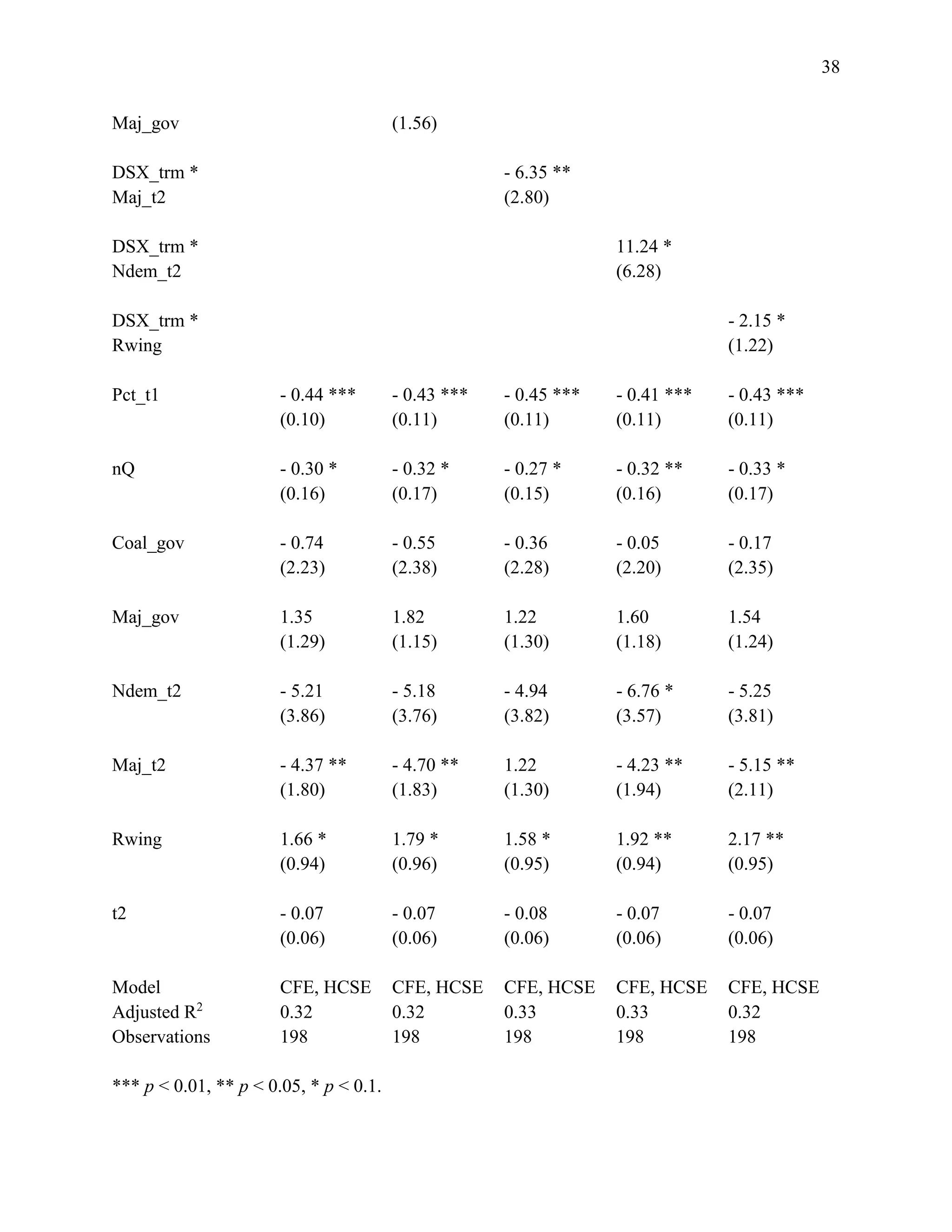 38
Maj_gov (1.56)
DSX_trm * - 6.35 **
Maj_t2 (2.80)
DSX_trm * 11.24 *
Ndem_t2 (6.28)
DSX_trm * - 2.15 *
Rwing (1.22)
Pct_t1 - 0.44 *** - 0.43 *** - 0.45 *** - 0.41 *** - 0.43 ***
(0.10) (0.11) (0.11) (0.11) (0.11)
nQ - 0.30 * - 0.32 * - 0.27 * - 0.32 ** - 0.33 *
(0.16) (0.17) (0.15) (0.16) (0.17)
Coal_gov - 0.74 - 0.55 - 0.36 - 0.05 - 0.17
(2.23) (2.38) (2.28) (2.20) (2.35)
Maj_gov 1.35 1.82 1.22 1.60 1.54
(1.29) (1.15) (1.30) (1.18) (1.24)
Ndem_t2 - 5.21 - 5.18 - 4.94 - 6.76 * - 5.25
(3.86) (3.76) (3.82) (3.57) (3.81)
Maj_t2 - 4.37 ** - 4.70 ** 1.22 - 4.23 ** - 5.15 **
(1.80) (1.83) (1.30) (1.94) (2.11)
Rwing 1.66 * 1.79 * 1.58 * 1.92 ** 2.17 **
(0.94) (0.96) (0.95) (0.94) (0.95)
t2 - 0.07 - 0.07 - 0.08 - 0.07 - 0.07
(0.06) (0.06) (0.06) (0.06) (0.06)
Model CFE, HCSE CFE, HCSE CFE, HCSE CFE, HCSE CFE, HCSE
Adjusted R2
0.32 0.32 0.33 0.33 0.32
Observations 198 198 198 198 198
*** p < 0.01, ** p < 0.05, * p < 0.1.
 