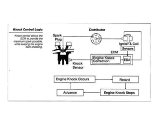 spark advance modeling and control | PPTX