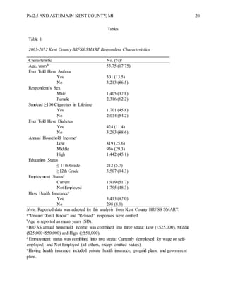 PM2.5 AND ASTHMA IN KENT COUNTY, MI 20
Tables
Table 1
2005-2012 Kent County BRFSS SMART Respondent Characteristics
Characteristic No. (%)a
Age, yearsb 53.75 (17.75)
Ever Told Have Asthma
Yes 501 (13.5)
No 3,213 (86.5)
Respondent’s Sex
Male 1,405 (37.8)
Female 2,316 (62.2)
Smoked ≥100 Cigarettes in Lifetime
Yes 1,701 (45.8)
No 2,014 (54.2)
Ever Told Have Diabetes
Yes 424 (11.4)
No 3,293 (88.6)
Annual Household Incomec
Low 819 (25.6)
Middle 936 (29.3)
High 1,442 (45.1)
Education Status
≤ 11th Grade 212 (5.7)
≥12th Grade 3,507 (94.3)
Employment Statusd
Current 1,919 (51.7)
Not Employed 1,795 (48.3)
Have Health Insurancee
Yes 3,413 (92.0)
No 298 (8.0)
Note: Reported data was adapted for this analysis from Kent County BRFSS SMART.
a “Unsure/Don’t Know” and “Refused” responses were omitted.
bAge is reported as mean years (SD).
c BRFSS annual household income was combined into three strata: Low (<$25,000), Middle
($25,000<$50,000) and High (≥$50,000).
d Employment status was combined into two strata: Currently (employed for wage or self-
employed) and Not Employed (all others, except omitted values).
e Having health insurance included private health insurance, prepaid plans, and government
plans.
 