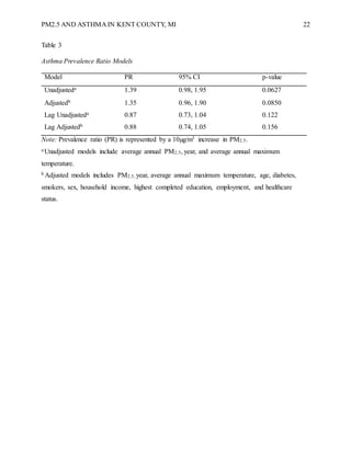 PM2.5 AND ASTHMA IN KENT COUNTY, MI 22
Table 3
Asthma Prevalence Ratio Models
Model PR 95% CI p-value
Unadjusteda 1.39 0.98, 1.95 0.0627
Adjustedb 1.35 0.96, 1.90 0.0850
Lag Unadjusteda 0.87 0.73, 1.04 0.122
Lag Adjustedb 0.88 0.74, 1.05 0.156
Note: Prevalence ratio (PR) is represented by a 10µg/m3 increase in PM2.5.
a Unadjusted models include average annual PM2.5, year, and average annual maximum
temperature.
b Adjusted models includes PM2.5, year, average annual maximum temperature, age, diabetes,
smokers, sex, household income, highest completed education, employment, and healthcare
status.
 
