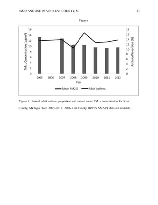 PM2.5 AND ASTHMA IN KENT COUNTY, MI 23
Figures
Figure 1. Annual adult asthma proportion and annual mean PM2.5 concentration for Kent
County, Michigan from 2005-2012. 2006 Kent County BRFSS SMART data not available.
0
2
4
6
8
10
12
14
16
0
2
4
6
8
10
12
14
16
18
2005 2006 2007 2008 2009 2010 2011 2012
PM2.5Concentration(µg/m3)
AsthmaProportion(%)
Year
Mean PM2.5 Adult Asthma
 