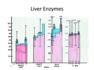 Liver Enzymes
 