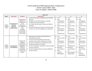 French Academy of MN Programmation / Progressions 
Année scolaire 2009 ­ 2010 
Cours en anglais : Ambre CRIM 
 
Classe: CE1 
SUJET:   Sub­Strand  Standard  Benchmarks  1  2  3 
English 
Languag
e Arts 
Reconnaissance 
des mots, 
analyse et 
fluidité verbale 
 
Comprendre et 
appliquer les 
connaissances 
sur les 
phonèmes et 
les graphèmes 
et les 
stratégies 
pour pouvoir 
lire des textes 
à leur niveau 
1. Se servir de phonèmes et graphèmes pour déchiffrer 
des mots 
2. Déchiffrer les mots multi­syllabes et composés 
3. Lire 200 mots de haute fréquence 
4. Lire à haute voix des textes à niveau avec fluidité et 
expression 
5. Se rendre compte quand la lecture ne fonctionne pas 
et relire ou se servir de stratégies pour comprendre 
✓ 1 à 5 
✓ Listes 
d’orthographe 
niveau CE1 nos. 
1 à 5 
✓ Lecture à haute 
voix 
hebdomadaire 
avec questions 
de 
compréhension 
✓ 1 à 5 
✓ Listes 
d’orthographe 
niveau CE1 nos. 
6 à 15 
✓ Lecture à haute 
voix 
hebdomadaire 
avec questions 
de 
compréhension 
✓ 1 à 5 
✓ Listes 
d’orthographe 
niveau CE1 nos. 
15 à 24 
✓ Lecture à haute 
voix 
hebdomadaire 
avec questions 
de 
compréhension 
English 
Languag
e Arts 
Enrichissement 
du vocabulaire 
Employer des 
stratégies 
diverses pour 
développer et 
élargir son 
vocabulaire 
(en écoutant, 
en lisant ou en 
parlant) 
1. Apprendre de nouveaux mots formellement et 
informellement en lisant 
2. Se servir de mots descriptifs pour décrire des 
personnes, lieux, actions, évènements, et choses 
3. Se servir du contexte pour comprendre des mots 
4. Identifier les préfixes et les suffixes 
5. Se servir d’antonymes, synonymes, et mots à multiple 
sens pour s’exprimer 
6. Se servir du dictionnaire pour trouver les définitions 
de mots inconnus 
✓ 1 à 3 
✓ Lecture à haute 
voix 
hebdomadaire 
avec questions 
de 
compréhension 
✓ Manuel de 
classe Thème 1 
✓ Silent 
Sustained 
Reading (SSR) 
✓ 1 à 6 
✓ Lecture à haute 
voix 
hebdomadaire 
avec questions 
de 
compréhension 
✓ Manuel de 
classe Thèmes 1 
à 2 
✓ Silent Sustained 
Reading (SSR) 
✓ 1 à 6 
✓ Lecture à haute 
voix 
hebdomadaire 
avec questions 
de 
compréhension 
✓ Manuel de 
classe Thèmes 
3 à 4 
✓ Silent 
Sustained 
Reading (SSR) 
10 
 
 