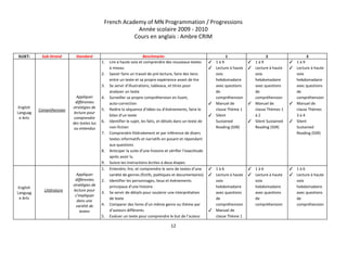 French Academy of MN Programmation / Progressions 
Année scolaire 2009 ­ 2010 
Cours en anglais : Ambre CRIM 
 
SUJET:   Sub­Strand  Standard  Benchmarks  1  2  3 
English 
Languag
e Arts 
Compréhension 
 
Appliquer 
différentes 
stratégies de 
lecture pour 
comprendre 
des textes lus 
ou entendus 
1. Lire à haute voix et comprendre des nouveaux textes 
à niveau 
2. Savoir faire un travail de pré­lecture, faire des liens 
entre un texte et sa propre expérience avant de lire 
3. Se servir d’illustrations, tableaux, et titres pour 
analyser un texte 
4. Surveiller sa propre compréhension en lisant, 
auto­correction 
5. Redire la séquence d’idées ou d’évènements, faire le 
bilan d’un texte 
6. Identifier le sujet, les faits, et détails dans un texte de 
non­fiction 
7. Comprendre littéralement et par inférence de divers 
textes informatifs et narratifs en posant et répondant 
aux questions 
8. Anticiper la suite d’une histoire et vérifier l’exactitude 
après avoir lu 
9. Suivre les instructions écrites à deux étapes 
✓ 1 à 9 
✓ Lecture à haute 
voix 
hebdomadaire 
avec questions 
de 
compréhension 
✓ Manuel de 
classe Thème 1 
✓ Silent 
Sustained 
Reading (SSR) 
✓ 1 à 9 
✓ Lecture à haute 
voix 
hebdomadaire 
avec questions 
de 
compréhension 
✓ Manuel de 
classe Thèmes 1 
à 2 
✓ Silent Sustained 
Reading (SSR) 
✓ 1 à 9 
✓ Lecture à haute 
voix 
hebdomadaire 
avec questions 
de 
compréhension 
✓ Manuel de 
classe Thèmes 
3 à 4 
✓ Silent 
Sustained 
Reading (SSR) 
English 
Languag
e Arts 
Littérature 
 
Appliquer 
différentes 
stratégies de 
lecture pour 
s’impliquer 
dans une 
variété de 
textes 
1. Entendre, lire, et comprendre le sens de textes d’une 
variété de genres (fictifs, poétiques et documentaires) 
2. Identifier les personnages, lieux et évènements 
principaux d’une histoire 
3. Se servir de détails pour soutenir une interprétation 
de texte 
4. Comparer des livres d’un même genre ou thème par 
d’auteurs différents 
5. Evaluer un texte pour comprendre le but de l’auteur 
✓ 1 à 6 
✓ Lecture à haute 
voix 
hebdomadaire 
avec questions 
de 
compréhension 
✓ Manuel de 
classe Thème 1 
✓ 1 à 6 
✓ Lecture à haute 
voix 
hebdomadaire 
avec questions 
de 
compréhension 
✓ 1 à 6 
✓ Lecture à haute 
voix 
hebdomadaire 
avec questions 
de 
compréhension 
12 
 
 