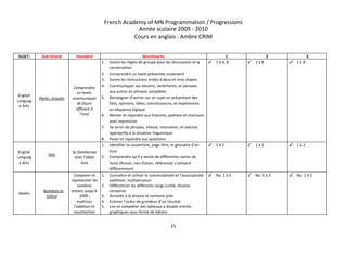 French Academy of MN Programmation / Progressions 
Année scolaire 2009 ­ 2010 
Cours en anglais : Ambre CRIM 
 
SUJET:   Sub­Strand  Standard  Benchmarks  1  2  3 
English 
Languag
e Arts 
Parler, écouter 
 
Comprendre 
un texte, 
communiquer 
de façon 
efficace à 
l’oral 
1. Suivre les règles de groupe pour les discussions et la 
conversation 
2. Comprendre un texte présentée oralement 
3. Suivre les instructions orales à deux et trois étapes 
4. Communiquer ses besoins, sentiments, et pensées 
aux autres en phrases complètes 
5. Renseigner d’autres sur un sujet en présentant des 
faits, opinions, idées, connaissances, et expériences 
en séquence logique 
6. Réciter et répondre aux histoires, poèmes et chansons 
avec expression 
7. Se servir de phrases, vitesse, intonation, et volume 
appropriés à la situation linguistique 
8. Poser et répondre aux questions 
✓ 1 à 4, 8  ✓ 1 à 8  ✓ 1 à 8 
English 
Languag
e Arts 
Voir 
 
Se familiariser 
avec l’objet 
livre 
1. Identifier la couverture, page tître, et glossaire d’un 
livre 
2. Comprendre qu’il y existe de différentes sortes de 
livres (fiction, non­fiction, référence) s’utilisent 
différemment 
✓ 1 à 2  ✓ 1 à 2  ✓ 1 à 2 
Maths 
Nombres et 
Calcul 
Comparer et 
représenter les 
nombres 
entiers jusqu’à 
1000 ; 
maîtriser 
l’addition et 
soustraction 
1. Connaître et utiliser la commutativité et l’associativité 
(addition, multiplication 
2. Différencier les différents rangs (unité, dizaine, 
centaine)  
3. Arrondir à la dizaine et centaine près  
4. Estimer l’ordre de grandeur d’un résultat 
5. Lire et compléter des tableaux à double entrée, 
graphiques sous forme de bâtons 
✓ No. 1 à 5 
 
✓ No. 1 à 5 
 
✓ No. 1 à 5 
 
15 
 
 