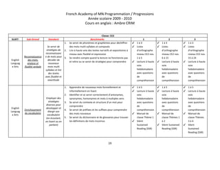French Academy of MN Programmation / Progressions 
Année scolaire 2009 ­ 2010 
Cours en anglais : Ambre CRIM 
 
Classe: CE2 
SUJET:   Sub­Strand  Standard  Benchmarks  1  2  3 
English 
Languag
e Arts 
Reconnaissance 
des mots, 
analyse et 
fluidité verbale 
 
Se servir de 
stratégies de 
reconnaissanc
e de mots pour 
décoder de 
nouveaux 
mots multi 
syllabes et lire 
des textes 
avec fluidité et 
exactitude 
1. Se servir de phonèmes et graphèmes pour déchiffrer 
des mots multi­syllabes et composés 
2. Lire à haute voix des textes narratifs et expositoires à 
niveau avec fluidité et expression 
3. Se rendre compte quand la lecture ne fonctionne pas 
et relire ou se servir de stratégies pour comprendre 
✓ 1 à 3 
✓ Listes 
d’orthographe 
niveau CE2 nos. 
1 à 5 
✓ Lecture à haute 
voix 
hebdomadaire 
avec questions 
de 
compréhension 
✓ 1 à 3 
✓ Listes 
d’orthographe 
niveau CE2 nos. 
6 à 15 
✓ Lecture à haute 
voix 
hebdomadaire 
avec questions 
de 
compréhension 
✓ 1 à 3 
✓ Listes 
d’orthographe 
niveau CE2 nos. 
15 à 24 
✓ Lecture à haute 
voix 
hebdomadaire 
avec questions 
de 
compréhension 
English 
Languag
e Arts 
Enrichissement 
du vocabulaire 
Employer des 
stratégies 
diverses pour 
développer et 
élargir son 
vocabulaire 
(en écoutant, 
en lisant ou en 
parlant) 
1. Apprendre de nouveaux mots formellement et 
informellement en lisant 
2. Identifier et se servir correctement d’antonymes, 
synonymes, homonymes et mots à multiples sens 
3. Se servir du contexte et structure d’un mot pour 
comprendre 
4. Se servir de préfixes et les suffixes pour comprendre 
des mots nouveaux 
5. Se servir du dictionnaire et de glossaires pour trouver 
les définitions de mots inconnus 
✓ 1 à 5 
✓ Lecture à haute 
voix 
hebdomadaire 
avec questions 
de 
compréhension 
✓ Manuel de 
classe Thème 1 
✓ Silent 
Sustained 
Reading (SSR) 
✓ 1 à 5 
✓ Lecture à haute 
voix 
hebdomadaire 
avec questions 
de 
compréhension 
✓ Manuel de 
classe Thèmes 1 
à 2 
✓ Silent Sustained 
Reading (SSR) 
✓ 1 à 5 
✓ Lecture à haute 
voix 
hebdomadaire 
avec questions 
de 
compréhension 
✓ Manuel de 
classe Thèmes 
3 à 4 
✓ Silent 
Sustained 
Reading (SSR) 
19 
 
 
