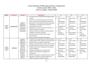 French Academy of MN Programmation / Progressions 
Année scolaire 2009 ­ 2010 
Cours en anglais : Ambre CRIM 
 
SUJET:   Sub­Strand  Standard  Benchmarks  1  2  3 
English 
Languag
e Arts 
Compréhension 
 
Appliquer 
différentes 
stratégies de 
lecture pour 
comprendre 
des textes lus 
ou entendus 
1. Lire à haute voix et comprendre des nouveaux textes 
à niveau 
2. Savoir faire un travail de pré­lecture, faire des liens 
entre un texte et sa propre expérience avant de lire 
3. Répondre et créer des questions littérales, déductives, 
interprétatives, et évaluatives pour montrer sa 
compréhension d’un texte 
4. Représenter et résumer une histoire oralement et à 
l’aide d’illustrations et tableaux 
5. Identifier et inférer correctement l’idée principale et 
les détails d’un texte de non­fiction 
6. Surveiller sa propre compréhension en lisant, 
auto­correction 
7. Suivre les instructions écrites à trois étapes 
✓ 1 à 7 
✓ Lecture à haute 
voix 
hebdomadaire 
avec questions 
de 
compréhension 
✓ Manuel de 
classe Thème 1 
✓ Silent 
Sustained 
Reading (SSR) 
✓ 1 à 7 
✓ Lecture à haute 
voix 
hebdomadaire 
avec questions 
de 
compréhension 
✓ Manuel de 
classe Thèmes 1 
à 2 
✓ Silent Sustained 
Reading (SSR) 
✓ 1 à 7 
✓ Lecture à haute 
voix 
hebdomadaire 
avec questions 
de 
compréhension 
✓ Manuel de 
classe Thèmes 
3 à 4 
✓ Silent 
Sustained 
Reading (SSR) 
English 
Languag
e Arts 
Littérature 
 
Appliquer 
différentes 
stratégies de 
lecture pour 
s’impliquer 
dans une 
variété de 
textes; lire, 
comprendre, 
répondre à , 
analyser, 
interpréter, 
évaluer et 
apprécier 
1. Entendre, lire, et comprendre le sens de textes d’une 
variété de genres (fictifs, poétiques et documentaires) 
2. Identifier, décrire, et répondre aux éléments 
littéraires de caractérisation, intrigue, cadre, et thème 
3. Identifier et décrire les rythmes, rimes etc. en poésie 
4. Comparer des livres d’un même genre ou thème par 
d’auteurs différents 
5. Comparer deux œuvres par un même auteur 
6. Identifier et comprendre les métaphores et 
comparaisons 
7. Examiner un texte pour comprendre le but de l’auteur 
8. Répondre à un texte en se servant d’idées et de 
détails du texte pour soutenir sa réponse 
✓ 1 à 2, 9 
✓ Lecture à haute 
voix 
hebdomadaire 
avec questions 
de 
compréhension 
✓ Manuel de 
classe Thème 1 
✓ Silent 
Sustained 
Reading (SSR) 
✓ 1 à 4, 9 
✓  Lecture à haute 
voix 
hebdomadaire 
avec questions 
de 
compréhension 
✓ Manuel de 
classe Thèmes 1 
à 2 
✓ Silent Sustained 
Reading (SSR) 
✓ 1 à 9 
✓ Lecture à haute 
voix 
hebdomadaire 
avec questions 
de 
compréhension 
✓ Manuel de 
classe Thèmes 
3 à 4 
21 
 
 
