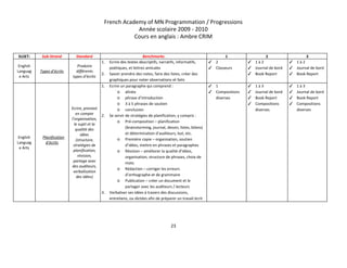 French Academy of MN Programmation / Progressions 
Année scolaire 2009 ­ 2010 
Cours en anglais : Ambre CRIM 
 
SUJET:   Sub­Strand  Standard  Benchmarks  1  2  3 
English 
Languag
e Arts 
Types d’écrits 
Produire 
différents 
types d’écrits 
1. Ecrire des textes descriptifs, narratifs, informatifs, 
poétiques, et lettres amicales 
2. Savoir prendre des notes, faire des listes, créer des 
graphiques pour noter observations et faits 
✓ 2 
✓ Classeurs 
 
✓ 1 à 2 
✓ Journal de bord 
✓ Book Report 
✓ 1 à 2 
✓ Journal de bord 
✓ Book Report 
English 
Languag
e Arts 
Planification 
d’écrits 
 
Ecrire, prenant 
en compte 
l’organisation, 
le sujet et la 
qualité des 
idées 
(structure, 
stratégies de 
planification, 
révision, 
partage avec 
des auditeurs, 
verbalisation 
des idées)   
1. Ecrire un paragraphe qui comprend : 
o alinéa 
o phrase d’introduction 
o 3 à 5 phrases de soutien 
o conclusion 
2. Se servir de stratégies de planification, y compris : 
o Pré­composition – planification 
(brainstorming, journal, dessin, listes, bilans) 
et détermination d’auditeurs, but, etc. 
o Première copie – organisation, soutien 
d’idées, mettre en phrases et paragraphes 
o Révision – améliorer la qualité d’idées, 
organisation, structure de phrases, choix de 
mots 
o Rédaction – corriger les erreurs 
d’orthographe et de grammaire 
o Publication – créer un document et le 
partager avec les auditeurs / lecteurs 
3. Verbaliser ses idées à travers des discussions, 
entretiens, ou dictées afin de préparer un travail écrit 
✓ 1 
✓ Compositions 
diverses 
 
✓ 1 à 3 
✓ Journal de bord 
✓ Book Report 
✓ Compositions 
diverses 
✓ 1 à 3 
✓ Journal de bord 
✓ Book Report 
✓ Compositions 
diverses 
 
   
23 
 
 