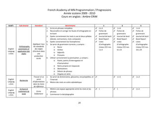 French Academy of MN Programmation / Progressions 
Année scolaire 2009 ­ 2010 
Cours en anglais : Ambre CRIM 
 
SUJET:   Sub­Strand  Standard  Benchmarks  1  2  3 
English 
Languag
e Arts 
Orthographe, 
grammaire et 
application des 
règles 
 
Appliquer tous 
les standards 
des règles 
d’écriture dans 
une 
production 
écrite 
1. Ecrire en phrases complètes 
2. Reconnaître et corriger les fautes d’orthographe en 
écrivant 
3. Epeler correctement les mots à une et deux syllabes 
(​blends​, contractions, mots composés) 
4. Epeler correctement les homophones 
5. Se servir de grammaire correcte, y compris : 
o Noms 
o Verbes 
o Adjectifs 
o Pronoms 
6. Utiliser correctement la ponctuation, y compris : 
o Points, points d’interrogation et 
d’exclamation 
o Noms propres en majuscule 
o Abréviations 
o Débuts de phrases 
o Virgules en série 
✓ 1 à 3 
✓ Fiches de 
grammaire 
✓ Journal de bord 
✓ Book Report 
✓ Listes 
d’orthographe 
niveau CE2 nos. 
1 à 5 
✓ 1 à 6 
✓ Fiches de 
grammaire 
✓ Journal de bord 
✓ Book Report 
✓ Listes 
d’orthographe 
niveau CE2 nos. 
6 à 15 
 
✓ 1 à 6 
✓ Fiches de 
grammaire 
✓ Journal de bord 
✓ Book Report 
✓ Listes 
d’orthographe 
niveau CE2 nos. 
16 à 24 
 
English 
Languag
e Arts 
Recherche 
 
Trouver et se 
servir 
d’informations 
dans les livres 
de référence 
1. Se servir de dictionnaires, glossaires, encyclopédies, et 
l’internet 
2. Mettre des mots en ordre alphabétique 
✓  
 
 
✓ 1 à 2  ✓ 1 à 2 
English 
Languag
e Arts 
Ecriture et 
traitement de 
texte 
 
Ecrire 
lisiblement 
1. Mettre une espace appropriée entre les mots et les 
phrases 
2. Commencer la dactylographie 
✓ 1   ✓ 1  ✓ 1 à 2 
24 
 
 