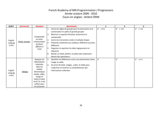 French Academy of MN Programmation / Progressions 
Année scolaire 2009 ­ 2010 
Cours en anglais : Ambre CRIM 
 
SUJET:   Sub­Strand  Standard  Benchmarks  1  2  3 
English 
Languag
e Arts 
Parler, écouter 
 
Comprendre 
un texte, 
communiquer 
de façon 
efficace à 
l’oral 
1. Suivre les règles de groupe pour les discussions et la 
conversation en petits et grands groupes 
2. Montrer la capacité d’écouter activement et 
comprendre 
3. Suivre les instructions orales à multiples étapes 
4. Présenter oralement aux auditeurs différents aux buts 
différents 
5. Organiser et exprimer les idées logiquement en 
séquence 
6. Réciter un texte, poème, ou pièce avec expression 
devant des spectateurs  
✓ 1 à 6  ✓ 1  à 6  ✓ 1  à 6 
English 
Languag
e Arts 
Médias 
 
Analyser les 
informations 
collectées 
dans les 
médias 
électroniques 
(audio, vidéo, 
image et 
texte) et dans 
la B.C.D. et les 
utiliser pour 
les présenter 
1. Identifier les différences entre une présentation texte, 
image, et vidéo 
2. Se servir de texte, images,  audio, et vidéo pour 
s’exprimer et montrer sa compréhension des 
informations collectées 
✓   ✓   ✓ 1 à 2 
   
26 
 
 