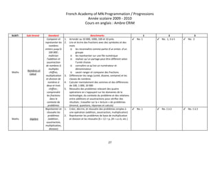 French Academy of MN Programmation / Progressions 
Année scolaire 2009 ­ 2010 
Cours en anglais : Ambre CRIM 
 
SUJET:   Sub­Strand  Standard  Benchmarks  1  2  3 
Maths 
Nombres et 
Calcul 
Comparer et 
représenter les 
nombres 
entiers jusqu’à 
100 000 ; 
maîtriser 
l’addition et 
soustraction 
de nombres à 
multiples 
chiffres, 
multiplication 
et division de 
nombres à 
deux et trois 
chiffres ; 
comprendre 
les fractions 
dans le 
contexte de 
problèmes 
1. Arrondir au 10 000, 1000, 100 et 10 près 
2. Lire et écrire des fractions avec des symboles et des 
mots 
o les reconnaître comme partie d’un entier, d’un 
groupe  
o les représenter sur une file numérique  
o réaliser qu’un partage peut être différent selon 
l’unité choisie 
o connaître ce qu’est un numérateur et 
dénominateur 
o savoir ranger et comparer des fractions  
3. Différencier les rangs (unité, dizaine, centaine) et les 
classes de nombres 
4. Calculer mentalement des sommes et des différences 
de 100, 1 000, 10 000 
5. Résoudre des problèmes relevant des quatre 
opérations en s’appuyant sur les domaines de la 
technologie, du contexte du problème et des relations 
entre additions et soustractions pour vérifier des 
résultats ; travailler sur la « lecture » de problèmes 
(énoncé, questions, réponses et calculs) 
✓ No. 1 
 
✓ No.  1, 3 à 5  ✓ No.  2 
 
Maths  Algèbre 
Représenter et 
résoudre les 
problèmes 
(addition , 
soustraction, 
multiplication, 
division) 
1. Créer, décrire, et résoudre des problèmes simples à 
une opération (addition, soustraction, multiplication) 
2. Représenter les problèmes de base de multiplication 
et division et les résoudre (6 = 12 ÷ p, 24 = a x b, etc.) 
✓ No. 1  ✓ No. 1 à 2  ✓ No. 1 à 2 
   
27 
 
 