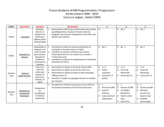 French Academy of MN Programmation / Progressions 
Année scolaire 2009 ­ 2010 
Cours en anglais : Ambre CRIM 
 
SUJET:   Sub­Strand  Standard  Benchmarks  1  2  3 
Maths  Géométrie 
Identifier, 
décrire, et 
comparer les 
formes par 
rapport à leurs 
caractéristique
s 
1. Reconnaître et décrire les caractéristiques des cercles, 
parallélogrammes, trapèzes et toutes sortes de 
polygones, des prismes rectangulaires, des cônes, des 
sphères, des cylindres 
✓   ✓ No. 1  ✓ No. 1 
Maths 
Grandeurs et 
mesures 
Comprendre la 
longueur et se 
servir d’outils 
pour mesurer, 
résoudre les 
problèmes 
concernant la 
monnaie 
1. Connaître les unités de monnaie américaines et 
manipuler la monnaie jusqu’à un dollar 
2. Connaître les mesures conformes aux normes 
britanniques (les inch, les miles) et les arrondir à 
l’unité la plus près  
3. Connaître et comparer les températures en utilisant le 
Fahrenheit et Celsius  
✓ No. 2 
 
✓ No.  1 
 
✓ No. 3 
 
Histoire/
Géo 
Cartes et 
globe terrestre 
Créer et se 
servir de 
cartes pour 
repérer les 
personnes, 
endroits, et 
objets 
1. Reconnaître et repérer la forme de l’état de MN 
2. Reconnaître et repérer la forme des Etats­Unis 
3. Reconnaître et repérer les états et villes principales 
différents des E­U 
4. Identifier et repérer les paysages naturels et modelés 
par l’homme  
✓ 1 à 2 
✓ Points 
cardinaux 
✓ Carte des E­U 
(états) 
✓ 1 à 3 
✓ Cartes de 
Minnesota 
✓ Cartes des E­U 
✓ 1 à 4 
✓ Cartes de 
Minnesota 
✓ Cartes des E­U 
Histoire/
Géo 
Personnes et 
évènements 
historiques 
Comprendre 
les 
contributions 
à l’histoire 
américaine 
1. Connaître des individus et groupes qui ont influencé 
les moments importants de l’histoire américaine 
✓ 1 
✓ Histoire de MN 
✓ Susan B. 
Anthony 
✓ Lewis and Clark 
explorateurs 
✓ 1 
✓ Histoire de MN 
✓ Civil Rights 
Movement 
✓ Martin Luther 
King 
✓ Rosa Parks 
✓ 1 
✓ Histoire de MN 
✓ Abraham 
Lincoln et la 
Guerre Civile 
✓ Activités 
personnages 
28 
 
 
