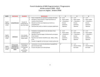 French Academy of MN Programmation / Progressions 
Année scolaire 2009 ­ 2010 
Cours en anglais : Ambre CRIM 
 
SUJET:   Sub­Strand  Standard  Benchmarks  1  2  3 
English 
Languag
e Arts 
Compréhension 
 
Ecouter et 
comprendre le 
sens d’un texte 
1. Poser et répondre aux questions à propos de textes 
2. Anticiper la suite d’action à l’aide illustrations et 
contenu d’une histoire 
3. Dessiner ou écrire une réponse qui montre sa 
compréhension 
4. Faire des liens entre un texte et sa propre expérience 
✓ 1 à 4 
✓ Divers textes 
✓ « Storytime » 
lecture, 
questions, 
réponses 
 
✓ 1 à 4 
✓ Divers textes 
✓ « Storytime » 
lecture, 
questions, 
réponses 
 
✓ 1 à 4 
✓ Divers textes 
✓ « Storytime » 
lecture, 
questions, 
réponses 
 
English 
Languag
e Arts 
Littérature 
Lire, écouter, 
reprendre des 
textes variés 
1. Entendre et comprendre le sens de textes d’une 
variété de genres 
2. Identifier les personnages et évènements principaux 
d’une histoire 
3. Raconter des histoires familières avec  début, milieu, 
et fin 
4. Ecouter et regarder les livres pour le plaisir personnel 
✓ 1 à 4 
✓ Divers textes 
✓ « Storytime » 
lecture, 
questions, 
réponses 
 
✓ 1 à 4 
✓ Divers textes 
✓ « Storytime » 
lecture, 
questions, 
réponses 
 
✓ 1 à 4 
✓ Divers textes 
✓ « Storytime » 
lecture, 
questions, 
réponses 
 
English 
Languag
e Arts 
Orthographe, 
grammaire et 
application des 
règles 
 
Commencer à 
reconnaître 
l’orthographe 
et la 
ponctuation 
correcte 
1. Commencer à se servir de phonèmes et graphèmes 
pour écrire des mots 
2. Se servir de point à la fin des phrases 
✓   ✓ 1 à 2 
✓ Diverses fiches 
de travail 
 
✓ 1 à 2 
✓ Diverses fiches 
de travail 
 
 
   
3 
 
 