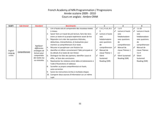 French Academy of MN Programmation / Progressions 
Année scolaire 2009 ­ 2010 
Cours en anglais : Ambre CRIM 
 
SUJET:   Sub­Strand  Standard  Benchmarks  1  2  3 
English 
Languag
e Arts 
Compréhension 
 
Appliquer 
différentes 
stratégies de 
lecture pour 
comprendre 
des textes lus 
ou entendus 
1. Lire à haute voix et comprendre des nouveaux textes 
à niveau 
2. Savoir faire un travail de pré­lecture, faire des liens 
entre un texte et sa propre expérience avant de lire 
3. Répondre à et créer des questions littérales, 
déductives, interprétatives, et évaluatives pour 
montrer sa compréhension d’un texte 
4. Résumer et paraphraser une histoire lue 
5. Identifier et inférer correctement l’idée principale et 
les détails d’un texte de non­fiction 
6. Distinguer les faits des opinions, identifier cause et 
effet,  et faire des conclusions 
7. Représenter les relations entre idées et évènements à 
l’aide d’illustrations et tableaux 
8. Surveiller sa propre compréhension en lisant, 
auto­correction 
9. Suivre les instructions écrites à multiples étapes 
10. Comparer deux sources d’information sur un même 
sujet 
✓ 1 à 2, 4 à 6, 8 à 
9 
✓ Lecture à haute 
voix 
hebdomadaire 
avec questions 
de 
compréhension 
✓ Manuel de 
classe Thème 1 
✓ Silent 
Sustained 
Reading (SSR) 
✓ 1 à 9 
✓ Lecture à haute 
voix 
hebdomadaire 
avec questions 
de 
compréhension 
✓ Manuel de 
classe Thèmes 1 
à 2 
✓ Silent Sustained 
Reading (SSR) 
✓ 1 à 10 
✓ Lecture à haute 
voix 
hebdomadaire 
avec questions 
de 
compréhension 
✓ Manuel de 
classe Thèmes 
3 à 4 
✓ Silent 
Sustained 
Reading (SSR) 
   
33 
 
 