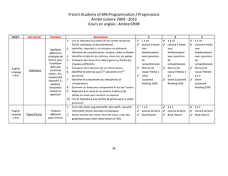 French Academy of MN Programmation / Progressions 
Année scolaire 2009 ­ 2010 
Cours en anglais : Ambre CRIM 
 
SUJET:   Sub­Strand  Standard  Benchmarks  1  2  3 
English 
Languag
e Arts 
Littérature 
 
Appliquer 
différentes 
stratégies de 
lecture pour 
s’impliquer 
dans une 
variété de 
textes ; lire, 
comprendre, 
répondre à , 
analyser, 
interpréter, 
évaluer et 
apprécier 
1. Lire et répondre aux textes d’une variété de genres 
(fictifs, poétiques et documentaires) 
2. Identifier, répondre à, et comparer les éléments 
littéraires de caractérisation, intrigue, cadre, et thème 
3. Identifier et décrire les rythmes, rimes etc. en poésie 
4. Comparer des livres d’un même genre ou thème par 
d’auteurs différents 
5. Comparer deux œuvres par un même auteur 
6. Identifier le point de vue (1​ère​
 personne et 3​ème
 
personne) 
7. Identifier et comprendre les métaphores et 
comparaisons 
8. Examiner un texte pour comprendre le but de l’auteur 
9. Répondre à un texte en se servant d’idées et de 
détails du texte pour soutenir sa réponse 
10. Lire et répondre à une variété de genres pour le plaisir 
personnel 
✓ 1 à 10 
✓ Lecture à haute 
voix 
hebdomadaire 
avec questions 
de 
compréhension 
✓ Manuel de 
classe Thème 1 
✓ Silent 
Sustained 
Reading (SSR) 
✓ 1 à 10 
✓ Lecture à haute 
voix 
hebdomadaire 
avec questions 
de 
compréhension 
✓ Manuel de 
classe Thèmes 1 
à 2 
✓ Silent Sustained 
Reading (SSR) 
✓ 1 à 10 
✓ Lecture à haute 
voix 
hebdomadaire 
avec questions 
de 
compréhension 
✓ Manuel de 
classe Thèmes 
3 à 4 
✓ Silent 
Sustained 
Reading (SSR) 
English 
Languag
e Arts 
Types d’écrits 
Produire 
différents 
types d’écrits  
1. Ecrire des textes argumentatifs, descriptifs, narratifs, 
informatifs, lettres amicales et poétiques 
2. Savoir prendre des notes, faire des listes, créer des 
graphiques pour noter observations et faits 
✓ 1 à 2 
✓ Journal de bord 
✓ Book Report 
 
✓ 1 à 2 
✓ Journal de bord 
✓ Book Report 
✓ 1 à 2 
✓ Journal de bord 
✓ Book Report 
   
34 
 
 