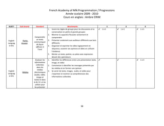 French Academy of MN Programmation / Progressions 
Année scolaire 2009 ­ 2010 
Cours en anglais : Ambre CRIM 
 
SUJET:   Sub­Strand  Standard  Benchmarks  1  2  3 
English 
Languag
e Arts 
Parler, 
écouter 
 
Comprendre 
un texte, 
communiquer 
de façon 
efficace à 
l’oral 
1. Suivre les règles de groupe pour les discussions et la 
conversation en petits et grands groupes 
2. Montrer la capacité d’écouter activement et 
comprendre 
3. Présenter oralement aux auditeurs différents aux buts 
différents 
4. Organiser et exprimer les idées logiquement en 
séquence, soutenir ses opinions et idées en utilisant 
l’évidence 
5. Réciter un texte, poème, ou pièce avec expression 
devant des spectateurs 
✓ 1 à 5  ✓ 1 à 5  ✓ 1 à 5 
English 
Languag
e Arts 
Médias 
 
Analyser les 
informations 
collectées 
dans les 
médias 
électroniques 
(audio, vidéo, 
image et 
texte) et dans 
la B.C.D. et les 
utiliser pour 
les présenter 
1. Identifier les différences entre une présentation texte, 
image, et vidéo 
2. Commencer à identifier les messages présentés par 
les médias et en former une opinion 
3. Se servir de texte, images,  audio, et vidéo pour 
s’exprimer et montrer sa compréhension des 
informations collectées 
✓   ✓   ✓ 1 à 3 
   
38 
 
 