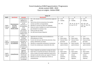 French Academy of MN Programmation / Progressions 
Année scolaire 2009 ­ 2010 
Cours en anglais : Ambre CRIM 
 
Classe: CP 
SUJET:   Sub­Strand  Standard  Benchmarks  1  2  3 
English 
Languag
e Arts 
Reconnaissance 
des mots, 
analyse et 
fluidité verbale 
 
Comprendre et 
appliquer les 
connaissances 
sur les 
phonèmes et 
les graphèmes 
et les 
stratégies 
pour pouvoir 
lire des textes 
adaptés à leur 
niveau 
1. Voir , dire, écouter, et écrire les phonèmes anglais de 
base 
2. Faire le lien entre les consonnes et les voyelles 
courtes aux lettres correspondantes 
3. Identifier et nommer les lettres de l’alphabet 
4. Diviser les mots en syllabes et se servir de phonèmes 
pour décoder les nouveaux mots 
5. Créer les mots qui riment 
6. Lire 100 mots de haute fréquence 
✓ 1 à 6 
✓ Familles  
–at , –am, 
✓ 1 à 6 
✓ Familles 
 ­ap, ­an, ­ot, ­op, ­in, 
­ip, ­ug, ­ell, ­est 
✓ 1 à 6 
✓ Familles  
­ack, ­ock, ­uck, 
­ump, ­ill, ­ing, ­ink, 
­ank, ­ake 
English 
Languag
e Arts 
Enrichissement 
du vocabulaire 
Employer des 
stratégies 
diverses pour 
développer et 
élargir son 
vocabulaire 
(en écoutant, 
en lisant ou en 
parlant) 
1. Apprendre de nouveaux mots formellement et 
informellement en lisant 
2. Se servir de mots pour décrire des personnes, lieux, 
actions, évènements, et choses 
3. Identifier et comprendre antonymes et synonymes 
4. Se servir du contexte pour comprendre des mots 
✓ 1 à 4 
✓ Divers textes 
✓ Diverses fiches 
de travail 
✓ Divers activités 
après la lecture 
 
✓ 1 à 4 
✓ Divers textes 
✓ Diverses fiches 
de travail 
✓ Divers activités 
après la lecture 
 
✓ 1 à 4 
✓ Divers textes 
✓ Diverses fiches 
de travail 
✓ Divers activités 
après la lecture 
 
English 
Languag
e Arts 
Compréhension 
 
Appliquer 
différentes 
stratégies de 
lecture pour 
comprendre 
des textes lus 
ou entendus 
1. Poser et répondre aux questions à propos de textes 
2. Savoir faire un travail de pré­lecture, faire des liens 
entre un texte et sa propre expérience avant de lire 
3. Anticiper la suite des actions par rapport à l’histoire 
4. Dessiner ou écrire une réponse qui montre sa 
compréhension 
✓ 1 à 5 
✓ Divers textes 
✓ « Storytime » 
lecture, 
questions, 
réponses 
✓ 1 à 5 
✓ Divers textes 
✓ « Storytime » 
lecture, 
questions, 
réponses 
✓ 1 à 5 
✓ Divers textes 
✓ « Storytime » 
lecture, 
questions, 
réponses 
4 
 
 