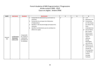 French Academy of MN Programmation / Progressions 
Année scolaire 2009 ­ 2010 
Cours en anglais : Ambre CRIM 
 
SUJET:   Sub­Strand  Standard  Benchmarks  1  2  3 
Histoire/
Géo 
La Révolution 
Américaine 
1763 à 1791 
Comprendre 
les  causes et 
évènements 
principaux de 
la révolution 
1. Comprendre les évènements qui ont mené à la 
révolution 
2. Comprendre les principes de la Déclaration 
d’Indépendence 
3. Identifier le rôle de personnages principaux de la 
révolution 
4. Identifier les évènements qui ont contribué à la 
défaite des anglais 
✓   ✓   ✓ 1 à 4 
✓ Révolution Unit 
✓ Proclamation 
de 1763, Stamp 
Act, Boston Tea 
Party, 
Intolerable Acts 
✓ Samuel Adams, 
Ben Franklin, 
Patrick Henry, 
Abigail Adams, 
Thomas 
Jefferson, 
George 
Washington, 
John Hancock 
✓ Différences de 
style de guerre, 
Comités de 
Correspondenc
e, Batailles de 
Trenton, 
Saratoga, 
Yorktown 
 
44 
 
 