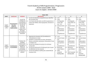 French Academy of MN Programmation / Progressions 
Année scolaire 2009 ­ 2010 
Cours en anglais : Ambre CRIM 
 
Classe: CM2 
SUJET:   Sub­Strand  Standard  Benchmarks  1  2  3 
English 
Languag
e Arts 
Reconnaissance 
des mots, 
analyse et 
fluidité verbale 
 
Se servir de 
stratégies de 
reconnaissanc
e de mots pour 
décoder de 
nouveaux 
mots multi 
syllabes et lire 
des textes 
avec fluidité et 
exactitude 
1. Se servir de phonèmes et graphèmes pour déchiffrer 
des nouveaux mots 
2. Lire à haute voix des textes narratifs et expositoires à 
niveau avec fluidité, vitesse appropriée, intonation et 
expression 
✓ 1 à 2 
✓ Listes 
d’orthographe 
niveau CM1 
nos.  1 à 5 
✓ Lecture à haute 
voix 
hebdomadaire 
avec questions 
de 
compréhension 
✓ 1 à 2 
✓ Listes 
d’orthographe 
niveau CM1 nos. 
6 à 15 
✓ Lecture à haute 
voix 
hebdomadaire 
avec questions 
de 
compréhension 
✓ 1 à 2 
✓ Listes 
d’orthographe 
niveau CM1 
nos.  15 à 24 
✓ Lecture à haute 
voix 
hebdomadaire 
avec questions 
de 
compréhension 
English 
Languag
e Arts 
Enrichissement 
du vocabulaire 
Employer des 
stratégies 
diverses pour 
développer et 
élargir son 
vocabulaire 
(en écoutant, 
en lisant ou en 
parlant) 
1. Apprendre de nouveaux mots formellement et 
informellement en lisant 
2. Identifier et comprendre les racines, dérivations, 
idiomes, antonymes, synonymes, homonymes et mots 
à multiples sens 
3. Se servir du contexte et structure d’un mot pour 
comprendre 
4. Se servir du dictionnaire et de glossaires pour trouver 
les définitions de mots inconnus 
5. Se servir de préfixes et suffixes pour comprendre de 
nouveaux mots 
✓ 1 à 4 
✓ Lecture à haute 
voix 
hebdomadaire 
avec questions 
de 
compréhension 
✓ Manuel de 
classe Thème 1 
✓ Silent 
Sustained 
Reading (SSR) 
✓ 1 à 5 
✓ Lecture à haute 
voix 
hebdomadaire 
avec questions 
de 
compréhension 
✓ Manuel de 
classe Thèmes 1 
à 2 
✓ Silent Sustained 
Reading (SSR) 
✓ 1 à 5 
✓ Lecture à haute 
voix 
hebdomadaire 
avec questions 
de 
compréhension 
✓ Manuel de 
classe Thèmes 
3 à 4 
✓ Silent 
Sustained 
Reading (SSR) 
46 
 
 