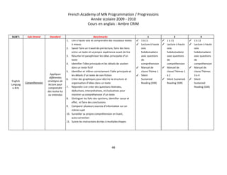 French Academy of MN Programmation / Progressions 
Année scolaire 2009 ­ 2010 
Cours en anglais : Ambre CRIM 
 
SUJET:   Sub­Strand  Standard  Benchmarks  1  2  3 
English 
Languag
e Arts 
Compréhension 
 
Appliquer 
différentes 
stratégies de 
lecture pour 
comprendre 
des textes lus 
ou entendus  
1. Lire à haute voix et comprendre des nouveaux textes 
à niveau 
2. Savoir faire un travail de pré­lecture, faire des liens 
entre un texte et sa propre expérience avant de lire 
3. Résumer et paraphraser les idées principales d’un 
texte 
4. Identifier l’idée principale et les détails de soutien 
dans un texte fictif 
5. Identifier et inférer correctement l’idée principale et 
les détails d’un texte de non­fiction 
6. Créer des graphiques pour décrire la structure et 
organisation d’idées dans un texte 
7. Répondre à et créer des questions littérales, 
déductives, interprétatives, et évaluatives pour 
montrer sa compréhension d’un texte 
8. Distinguer les faits des opinions, identifier cause et 
effet,  et faire des conclusions 
9. Comparer plusieurs sources d’information sur un 
même sujet 
10. Surveiller sa propre compréhension en lisant, 
auto­correction 
11. Suivre les instructions écrites à multiples étapes 
 
✓ 1 à 11 
✓ Lecture à haute 
voix 
hebdomadaire 
avec questions 
de 
compréhension 
✓ Manuel de 
classe Thème 1 
✓ Silent 
Sustained 
Reading (SSR) 
✓ 1 à 11 
✓ Lecture à haute 
voix 
hebdomadaire 
avec questions 
de 
compréhension 
✓ Manuel de 
classe Thèmes 1 
à 2 
✓ Silent Sustained 
Reading (SSR) 
✓ 1 à 11 
✓ Lecture à haute 
voix 
hebdomadaire 
avec questions 
de 
compréhension 
✓ Manuel de 
classe Thèmes 
3 à 4 
✓ Silent 
Sustained 
Reading (SSR) 
   
48 
 
 