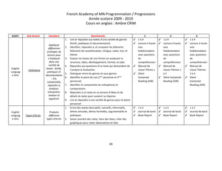 French Academy of MN Programmation / Progressions 
Année scolaire 2009 ­ 2010 
Cours en anglais : Ambre CRIM 
 
SUJET:   Sub­Strand  Standard  Benchmarks  1  2  3 
English 
Languag
e Arts 
Littérature 
 
Appliquer 
différentes 
stratégies de 
lecture pour 
s’impliquer 
dans une 
variété de 
textes : fictifs, 
poétiques et 
documentaires
 ; lire, 
comprendre, 
répondre à, 
analyser, 
interpréter, 
évaluer et 
apprécier 
1. Lire et répondre aux textes d’une variété de genres 
(fictifs, poétiques et documentaires) 
2. Identifier, répondre à, et comparer les éléments 
littéraires de caractérisation, intrigue, cadre, ton, et 
thème 
3. Evaluer les textes de non­fiction en analysant la 
structure, idées, développement, format, et style 
4. Répondre aux questions d’un texte qui demandent de 
l’analyse et évaluation 
5. Distinguer entre les genres et sous­genres 
6. Identifier le point de vue (1​ère​
 personne et 3​ème
 
personne) 
7. Identifier et comprendre les métaphores et 
comparaisons 
8. Répondre à un texte en se servant d’idées et de 
détails du texte pour soutenir sa réponse 
9. Lire et répondre à une variété de genres pour le plaisir 
personnel 
✓ 1 à 9 
✓ Lecture à haute 
voix 
hebdomadaire 
avec questions 
de 
compréhension 
✓ Manuel de 
classe Thème 1 
✓ Silent 
Sustained 
Reading (SSR) 
✓ 1 à 9 
✓ Lecture à haute 
voix 
hebdomadaire 
avec questions 
de 
compréhension 
✓ Manuel de 
classe Thèmes 1 
à 2 
✓ Silent Sustained 
Reading (SSR) 
✓ 1 à 9 
✓ Lecture à haute 
voix 
hebdomadaire 
avec questions 
de 
compréhension 
✓ Manuel de 
classe Thèmes 
3 à 4 
✓ Silent 
Sustained 
Reading (SSR) 
English 
Languag
e Arts 
Types d’écrits 
Produire 
différents 
types d’écrits 
1. Ecrire des textes descriptifs, narratifs, informatifs, 
lettres amicales, lettres formelles, argumentatifs et 
poétiques 
2. Savoir prendre des notes, faire des listes, créer des 
graphiques pour noter observations et faits 
✓ 1 à 2 
✓ Journal de bord 
✓ Book Report 
 
✓ 1 à 2 
✓ Journal de bord 
✓ Book Report 
✓ 1 à 2 
✓ Journal de bord 
✓ Book Report 
   
49 
 
 