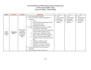 French Academy of MN Programmation / Progressions 
Année scolaire 2009 ­ 2010 
Cours en anglais : Ambre CRIM 
 
SUJET:   Sub­Strand  Standard  Benchmarks  1  2  3 
English 
Languag
e Arts 
Planification 
d’écrits 
 
Ecrire, prenant 
en compte 
l’organisation, 
le sujet et la 
qualité des 
idées  
1. Ecrire des phrases d’introduction 
2. Ecrire une rédaction à multiples paragraphes qui 
comprend : 
o alinéa 
o phrase d’introduction qui explique sa thèse 
o 3 à 5 phrases de soutien 
o Paragraphe de conclusion 
3. Se servir de stratégies de planification, y compris : 
o Pré­composition – planification 
(brainstorming, journal, dessin, listes, bilans) 
et détermination d’auditeurs, but, etc. 
o Première copie – organisation, soutien 
d’idées, mettre en phrases et paragraphes 
o Révision – améliorer la qualité d’idées, 
organisation, structure de phrases, choix de 
mots 
o Rédaction – corriger les erreurs 
d’orthographe et de grammaire 
o Publication – créer un document et le 
partager avec les auditeurs / lecteurs 
4. Ecrire les rédactions informatives à base de 
recherches 
5. Ecrire en prenant compte du lecteur visé 
✓ 1 à 4 
✓ Journal de bord 
✓ Book Report 
✓ Compositions 
diverses 
 
✓ 1 à 4 
✓ Journal de bord 
✓ Book Report 
✓ Compositions 
diverses 
✓ 1 à 4 
✓ Journal de bord 
✓ Book Report 
✓ Compositions 
diverses 
 
   
50 
 
 