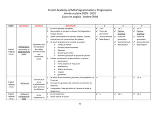 French Academy of MN Programmation / Progressions 
Année scolaire 2009 ­ 2010 
Cours en anglais : Ambre CRIM 
 
SUJET:   Sub­Strand  Standard  Benchmarks  1  2  3 
English 
Languag
e Arts 
Orthographe, 
grammaire et 
application des 
règles 
 
Appliquer tous 
les standards 
des règles 
d’écriture dans 
une 
production 
écrite  
1. Ecrire en phrases complètes 
2. Reconnaître et corriger les fautes d’orthographe à 
l’étape révision 
3. Epeler correctement les racines, préfixes, suffixes, 
contractions, et constructions de syllabes 
4. Se servir de grammaire correcte, y compris : 
o Temps de verbes 
o Phrases prépositionnelles 
o Adverbes 
o Accord sujet­verbe 
o Pronoms possessifs et possessifs pluriels 
5. Utiliser correctement la ponctuation, y compris : 
o apostrophes 
o noms propres en majuscule 
o abréviations 
o débuts de phrases 
o virgules 
o guillemets 
✓ 1 à 2 
✓ Fiches de 
grammaire 
✓ Journal de bord 
✓ Book Report 
✓ 1 à 5 
✓ Painless 
Grammar 
✓ Fiches de 
grammaire 
✓ Journal de bord 
✓ Book Report 
✓ 1 à 5 
✓ Painless 
Grammar 
✓ Fiches de 
grammaire 
✓ Journal de bord 
✓ Book Report 
English 
Languag
e Arts 
Recherche 
 
Trouver et se 
servir 
d’informations 
dans les livres 
de référence 
1. Se servir de dictionnaires, glossaires, encyclopédies, et 
l’internet 
2. Formuler les questions de recherche et chercher les 
réponses 
3. Comprendre l’idée de droits de l’auteur et éviter le 
plagiarisme 
✓  
 
 
✓   ✓ 1 à 3 
English 
Languag
e Arts 
Ecriture et 
traitement de 
texte 
Ecrire 
lisiblement et 
1. Ecrire lisiblement 
2. Savoir utiliser le clavier 
✓ 1  ✓ 1 à 2  ✓ 1 à 2 
51 
 
 